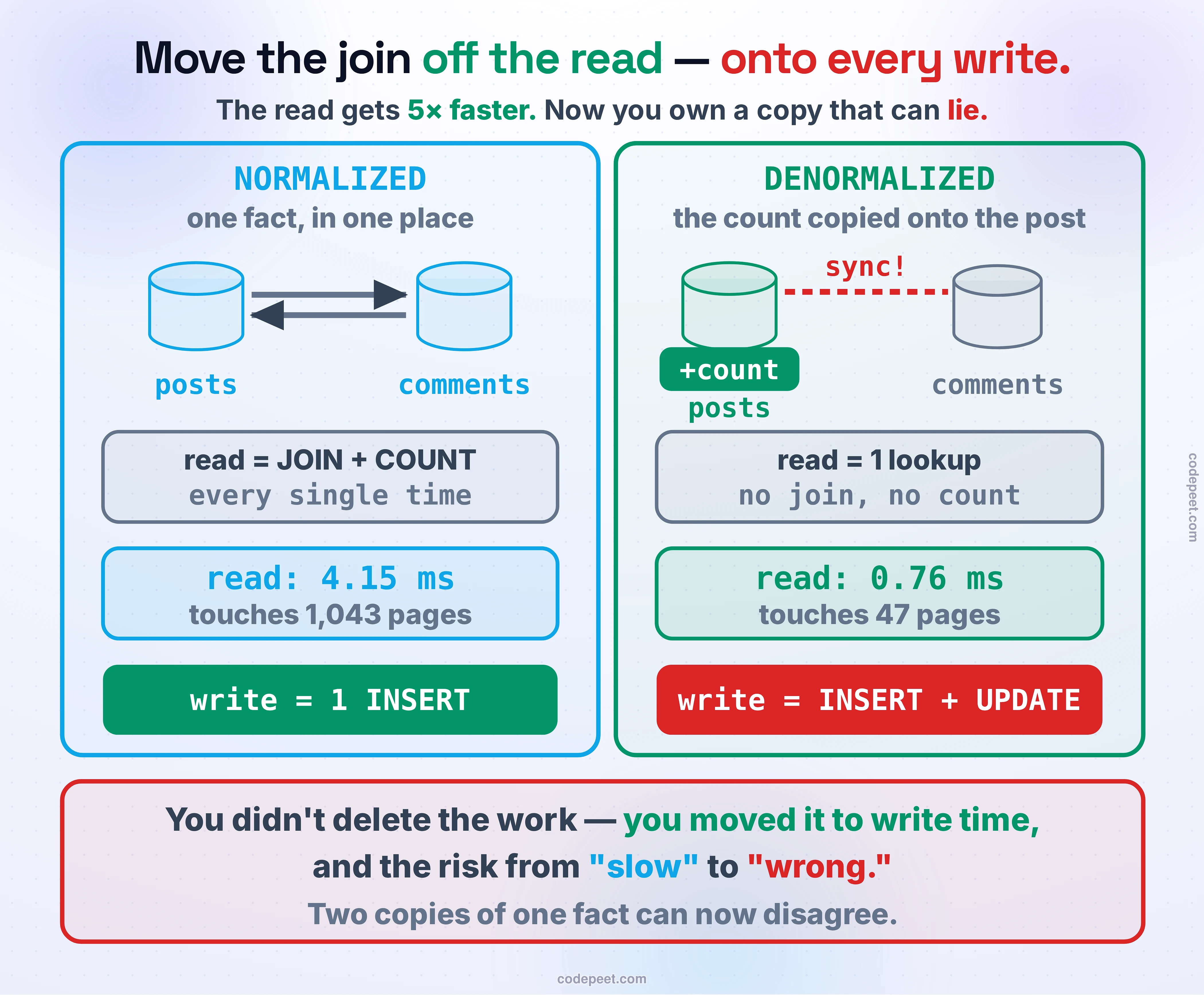 A before-and-after comparison of a normalized versus a denormalized schema. On the left, in blue, NORMALIZED: one fact in one place — a posts table and a comments table, with a two-way arrow between them showing that the read must JOIN and COUNT them every single time. The read takes 4.15 milliseconds and touches 1,043 pages, but a write is just one INSERT. On the right, in green, DENORMALIZED: the comment count is copied onto the post as a +count column, with a red dashed tether labelled 'sync!' connecting it to the comments table. Now the read is a single lookup — no join, no count — at 0.76 milliseconds touching 47 pages, but a write is an INSERT plus an UPDATE. A banner across the foot states the trade: you did not delete the work, you moved it from read time to write time, and moved the risk from 'slow' to 'wrong' — two copies of one fact can now disagree.