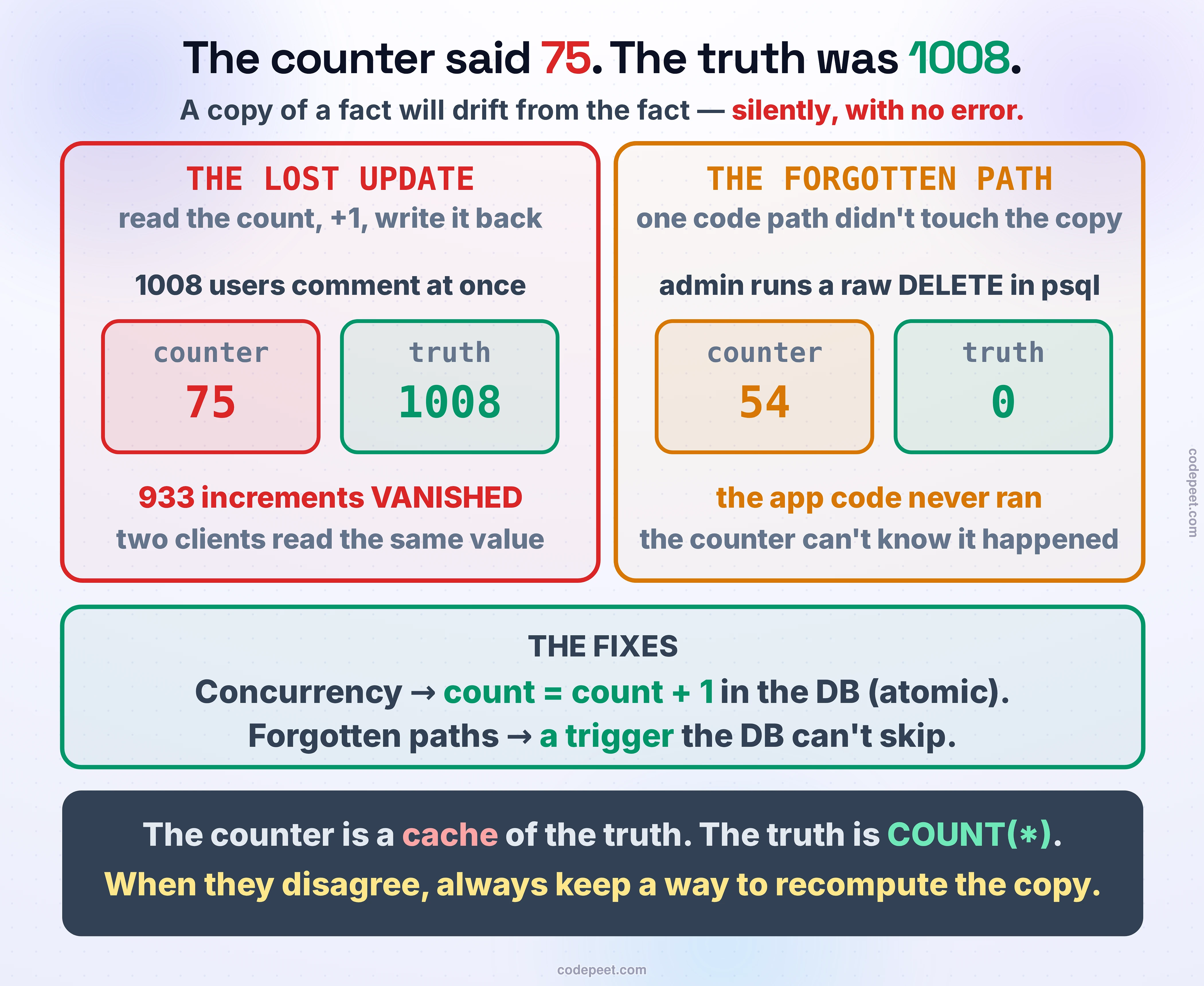 The two ways a denormalized counter drifts from the truth, each measured, plus the fix. On the left, in red, THE LOST UPDATE: when the app reads the count, adds one, and writes it back, and 1008 users comment at once, two clients read the same value and one overwrites the other — so the counter reaches only 75 while the true count is 1008, meaning 933 increments vanished. On the right, in amber, THE FORGOTTEN PATH: an admin runs a raw DELETE in psql, a code path the app never sees, so the counter stays at 54 while the true count drops to 0 — the counter cannot know it happened. The fixes: for concurrency, do the increment atomically with count = count + 1; for forgotten paths, use a database trigger the DB cannot skip. A banner states the law: the counter is a cache of the truth, the truth is COUNT(*), and when they disagree you must always keep a way to recompute the copy.