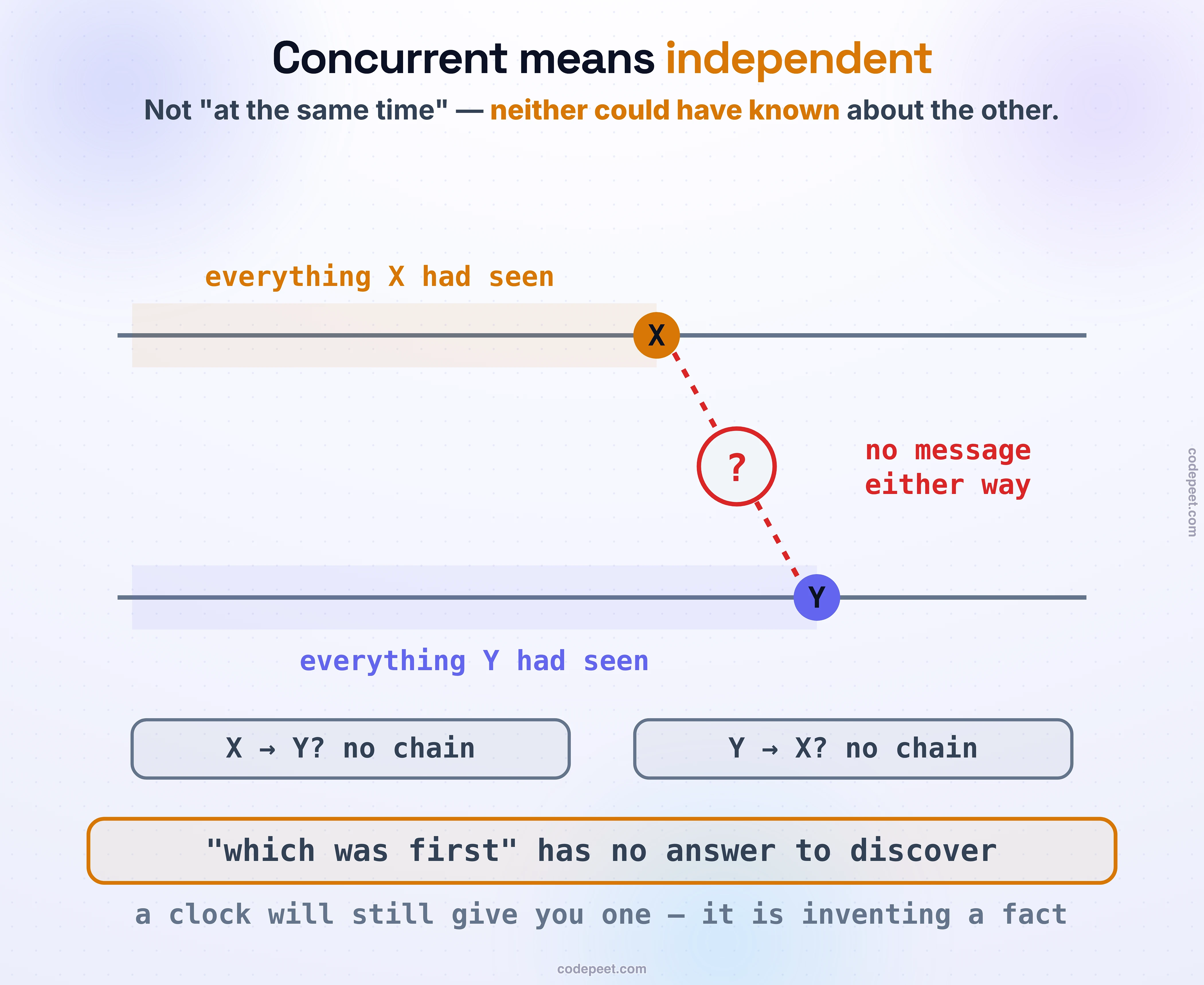 Two machine lanes. Event X sits at the tip of an amber shaded strip labeled everything X had seen; event Y sits at the tip of its own violet strip, everything Y had seen. The two pasts never touch: the dashed line between X and Y is broken by a circled question mark, with no message either way beside it, and two verdict chips confirm: X to Y, no chain; Y to X, no chain. The foot band delivers the point: which was first has no answer to discover — a clock will still give you one, and it is inventing a fact