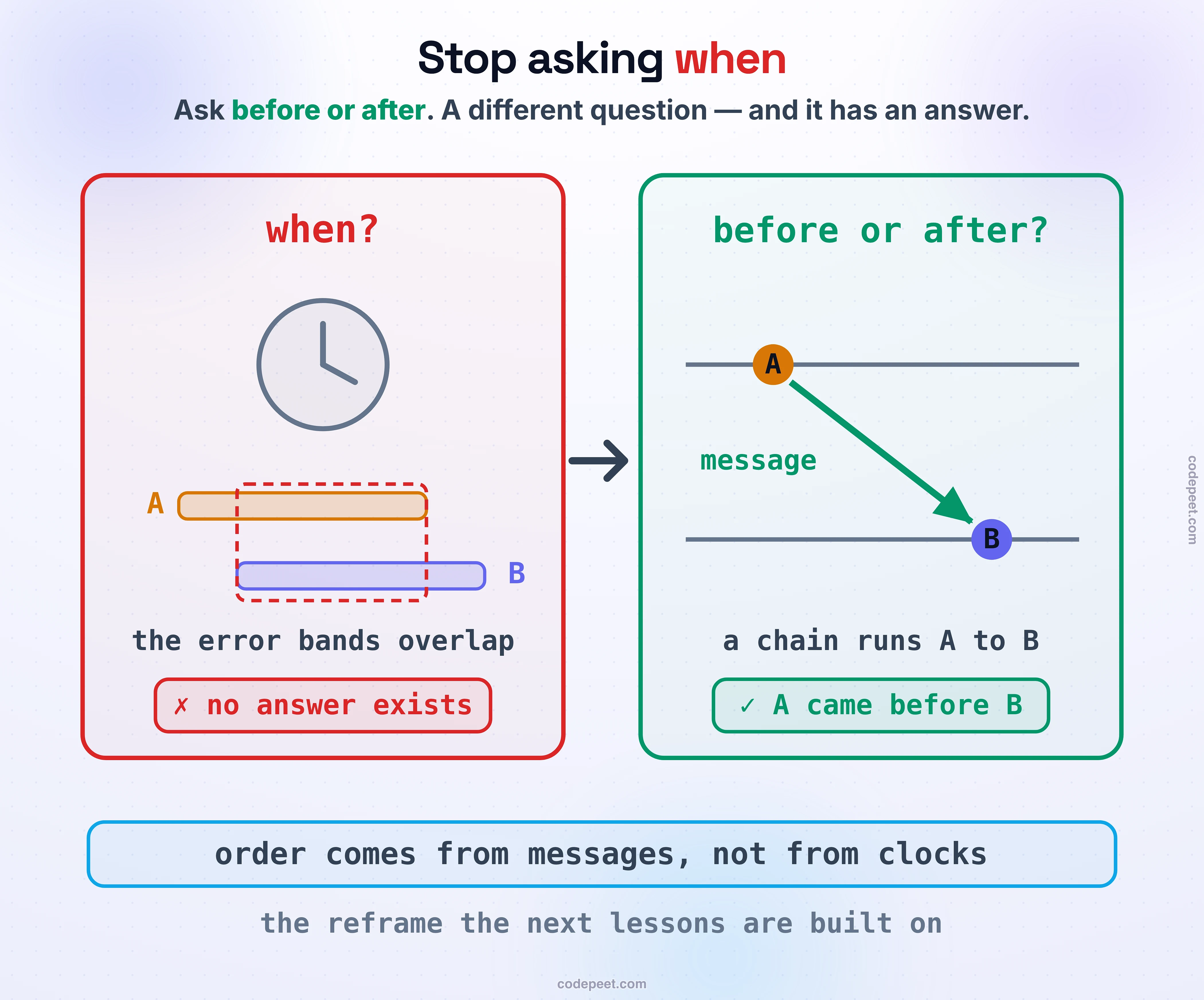 The reframe drawn as two panels with a pivot arrow between them. Left, in red: when? A clock face sits above two events, A and B, drawn as wide error bands that overlap inside a dashed box, and the verdict chip reads: no answer exists. Right, in green: before or after? The same A and B sit on two machine lanes joined by a message arrow, a chain runs A to B, and the verdict chip reads: A came before B. The foot band carries the law: order comes from messages, not from clocks — the reframe the next lessons are built on