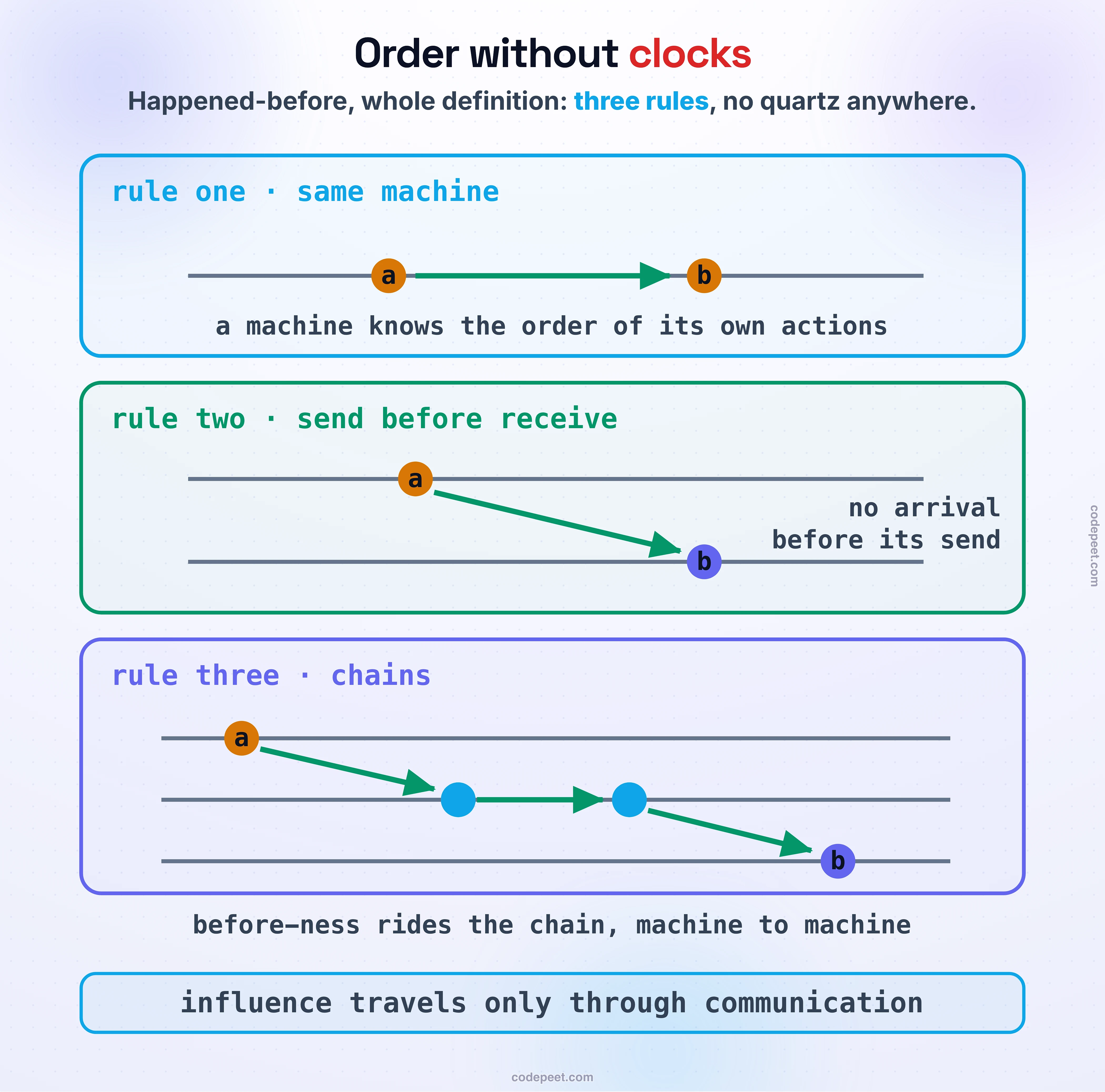 Happened-before drawn as its three rules, one panel each. Rule one, same machine: events a and b on a single timeline with a green arrow between them — a machine knows the order of its own actions. Rule two, send before receive: a on one lane, b on another, joined by the message arrow — no arrival before its send. Rule three, chains: a on the top lane reaches b on the bottom lane through two relay hops on a middle machine — before-ness rides the chain, machine to machine. Foot band: influence travels only through communication