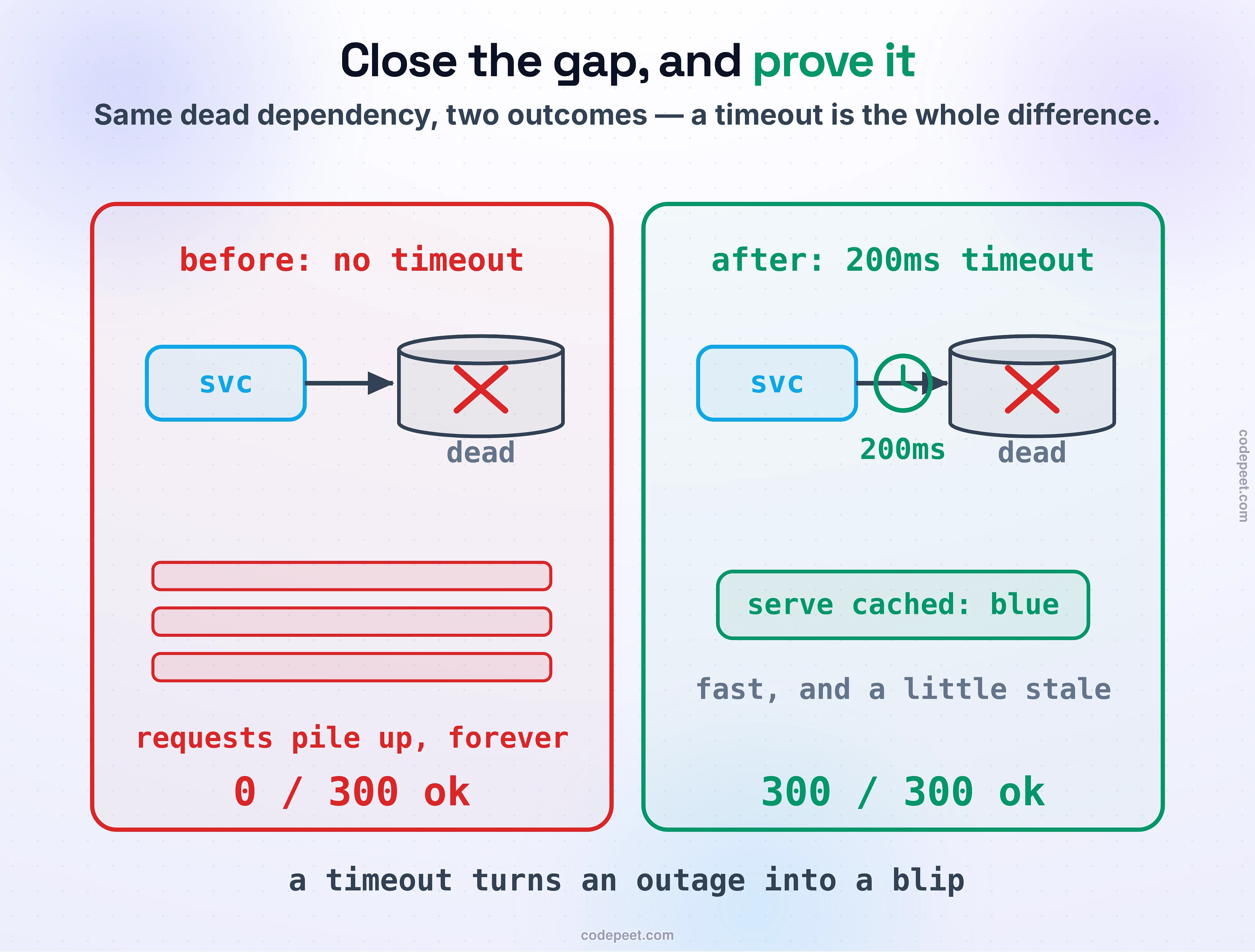 The same dead dependency, before and after the fix, side by side. Left, before, no timeout: the service calls a Redis cylinder marked with a red cross (dead), and with no timeout the requests pile up forever, drawn as three stacked red bars; the verdict is 0 of 300 ok. Right, after, a 200ms timeout: the same dead Redis, but a clock on the call makes the service give up at 200 milliseconds and serve a cached value instead, fast and a little stale; the verdict is 300 of 300 ok. Foot: a timeout turns an outage into a blip.