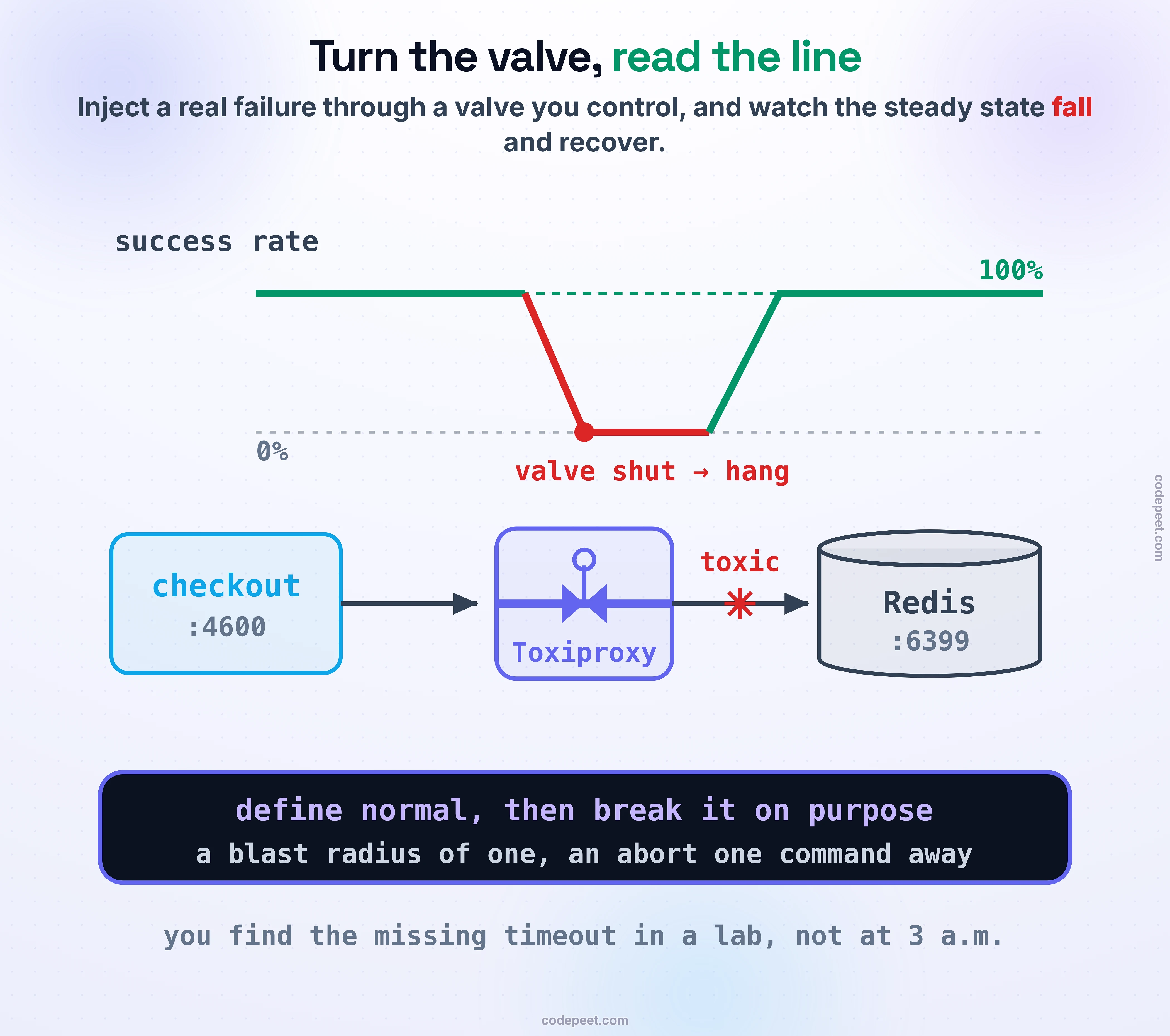 One laptop running a whole chaos experiment. A checkout service on port 4600 on the left calls Redis on port 6399 on the right, but only through a Toxiproxy valve in the middle, drawn with a bowtie valve body and a turn-handle; a red toxic burst sits on the wire from the valve to Redis. Across the top runs the steady-state success rate: it holds flat along a 100 percent line, falls off a cliff to the 0 percent floor the moment the valve is shut and the dependency stops answering (labeled valve shut, hang), then climbs back to 100 percent when the valve reopens. Law band: define normal, then break it on purpose; a blast radius of one, an abort one command away. Foot: you find the missing timeout in a lab, not at 3 a.m.