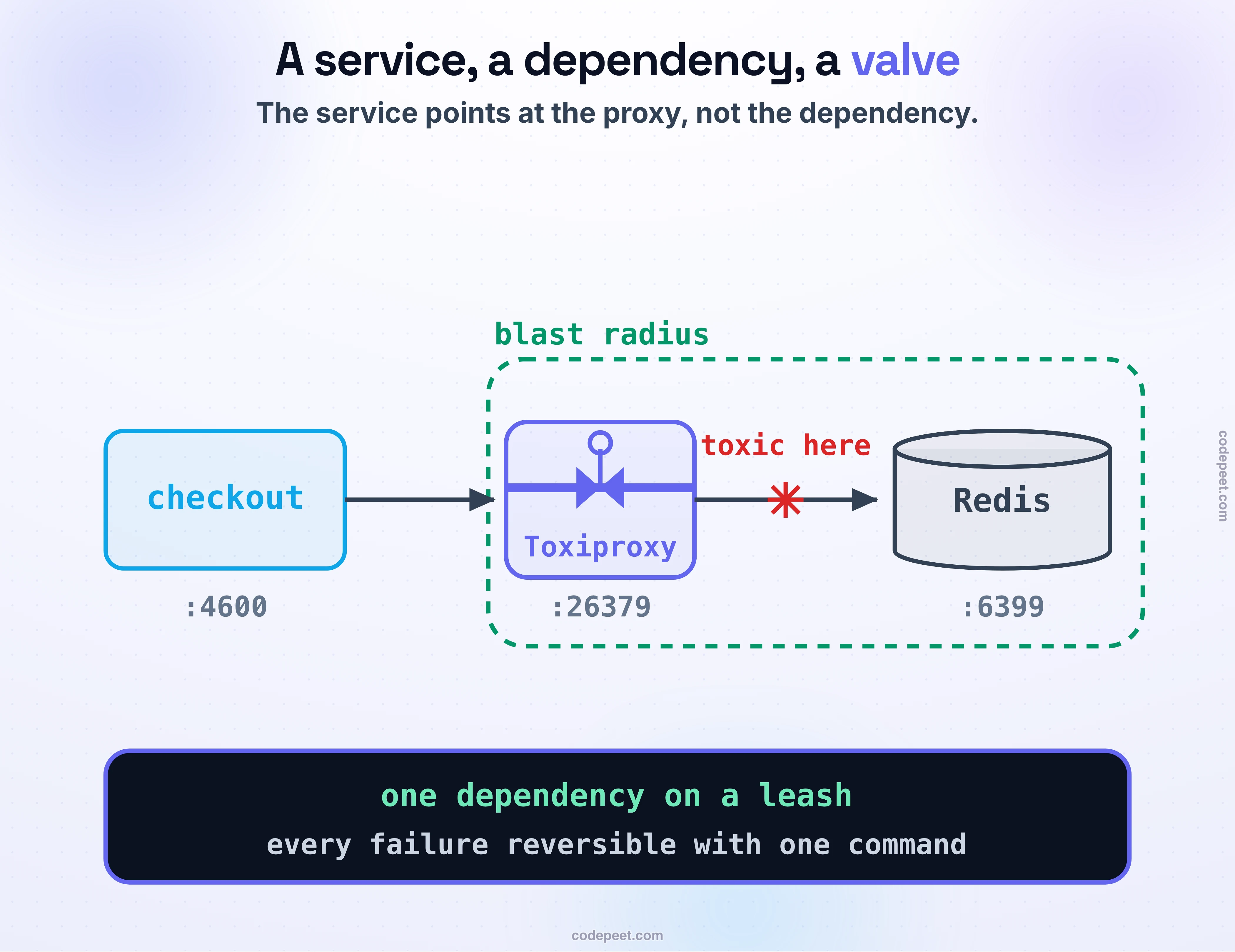 The lab topology, wired in a line. On the left, the checkout service on port 4600. It does not talk to Redis directly; its arrow points at a Toxiproxy valve on port 26379 in the middle, drawn with a bowtie valve body and a turn-handle, and only the valve reaches Redis on port 6399 on the right, drawn as a cylinder. A dashed green blast-radius ring wraps the valve, the wire, and Redis. A red toxic burst sits on the wire from the valve to Redis, labeled toxic here. Law band: one dependency on a leash; every failure reversible with one command.