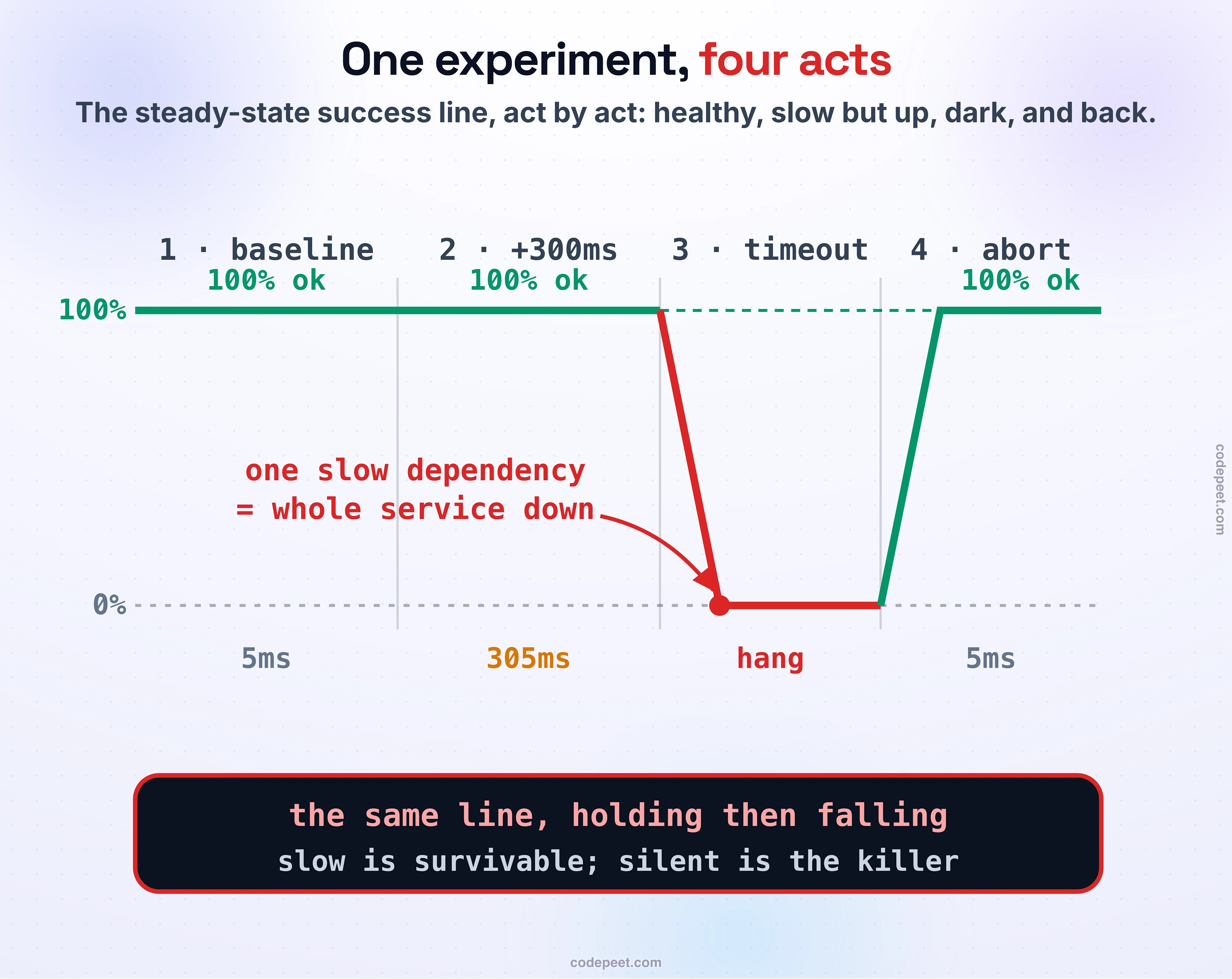 The experiment as one timeline of the steady-state success rate, left to right, in four acts. Act 1, baseline: the line rides flat along the top at 100 percent success, about 5 milliseconds, healthy. Act 2, plus 300ms latency: the line stays at 100 percent success but the latency band swells to about 300 milliseconds — slow, but still up. Act 3, the timeout toxic: the dependency stops answering and, with no client timeout, the line falls off a cliff to zero percent success, every request hanging until it times out. Act 4, abort: one command removes the toxic and the line snaps back to the top. A callout with an arrow to the cliff reads one slow dependency equals whole service down. Law band: the same line, holding then falling; slow is survivable, silent is the killer.