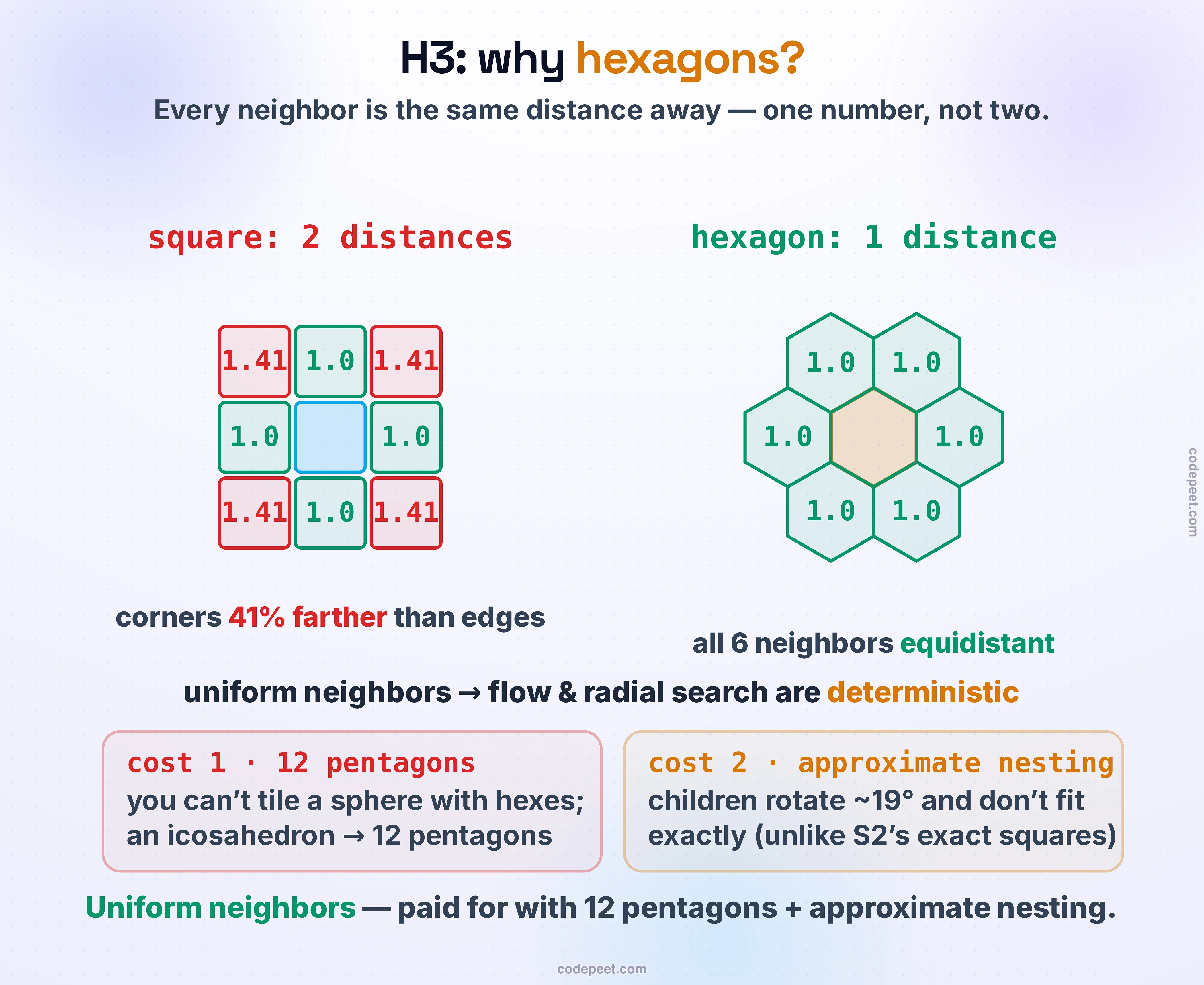 Why Uber's H3 is built from hexagons, and what that buys and costs. The centerpiece compares three tilings by how many different distances separate a cell from its neighbors. A square cell has two: its four edge neighbors sit at distance one, but its four corner neighbors sit at about 1.41, forty-one percent farther. A triangle has three different distances. A hexagon has just one — all six of its neighbors are exactly equidistant — which makes growing a search ring outward, or modeling flow and movement between cells, clean and uniform. That is why Uber chose hexagons for measuring supply and demand. The cost is drawn alongside: you cannot tile a sphere with hexagons alone, so H3 wraps the Earth as an icosahedron and is forced to include exactly twelve pentagon cells at its vertices, and its levels only nest approximately — each parent splits into seven children that rotate slightly and do not fit perfectly, unlike S2's exact squares. The bottom line: hexagons give uniform neighbors for flow, paid for with twelve pentagons and approximate nesting.