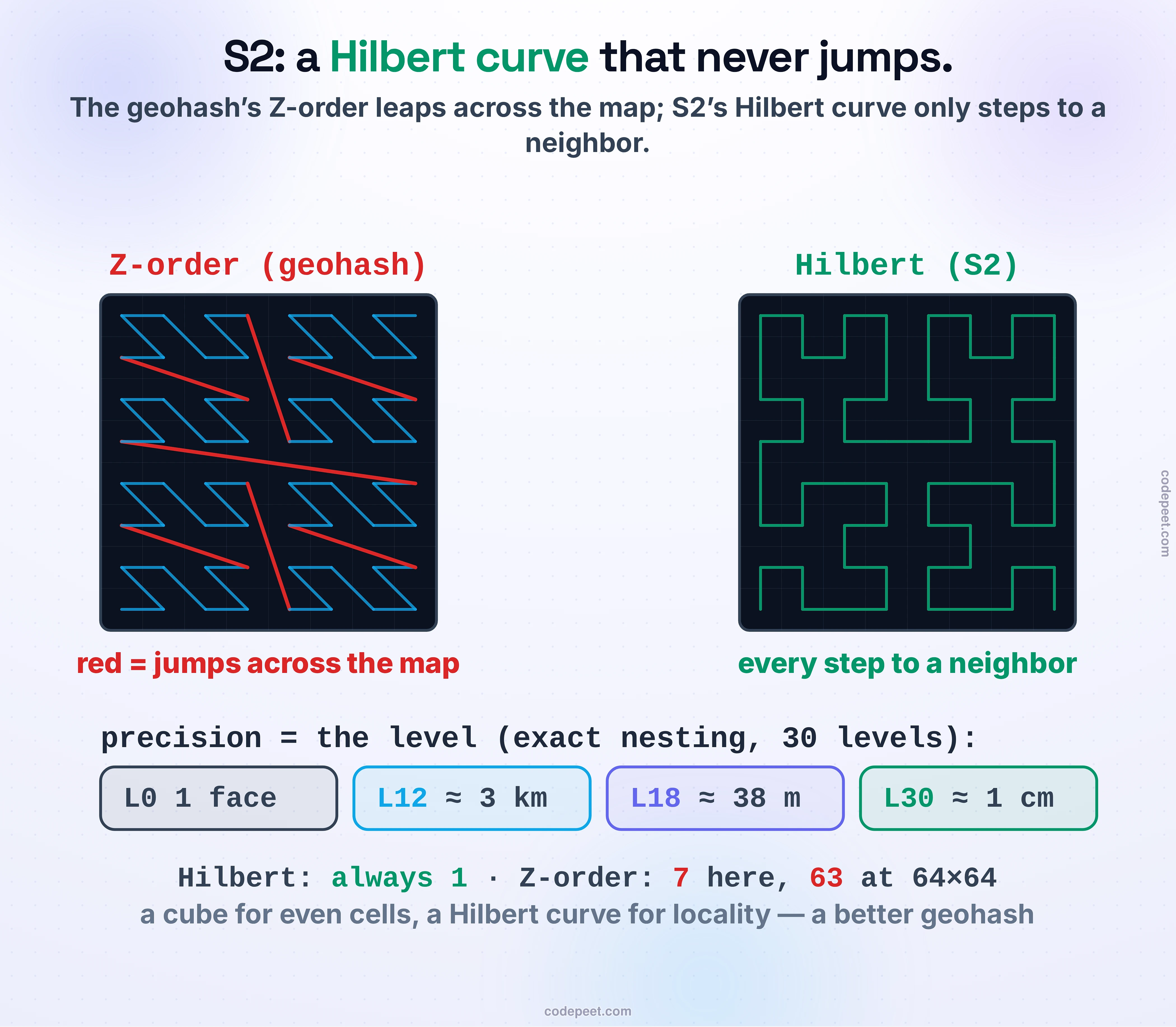 How Google's S2 turns the globe into 64-bit cell IDs, and why its curve beats the geohash. First, the sphere is projected onto the six faces of a cube, which keeps cells far more uniform in size than the geohash's flat map that stretches badly toward the poles. Each face is recursively divided into four squares, thirty levels deep, so cells nest exactly, from a whole cube face down to about one centimeter at level 30, with level 12 near three kilometers and level 18 near thirty-eight meters. A Hilbert curve then threads through the squares to number them, and the picture contrasts it with the geohash's Z-order curve: the Hilbert curve moves only to a touching neighbor at every step, while the Z-order curve periodically leaps clear across the map. The measured gap grows with the grid: the Hilbert curve's longest jump is always one cell at any zoom, but the Z-order curve's longest jump is seven cells on an eight-by-eight grid and sixty-three on a sixty-four-by-sixty-four grid. Because of that smoothness, covering a region takes fewer contiguous ID ranges, measured at about 3.9 ranges for Hilbert against 6.3 for Z-order. The bottom line: a cube for even cells, a Hilbert curve for true locality — a better geohash, in 64 bits.