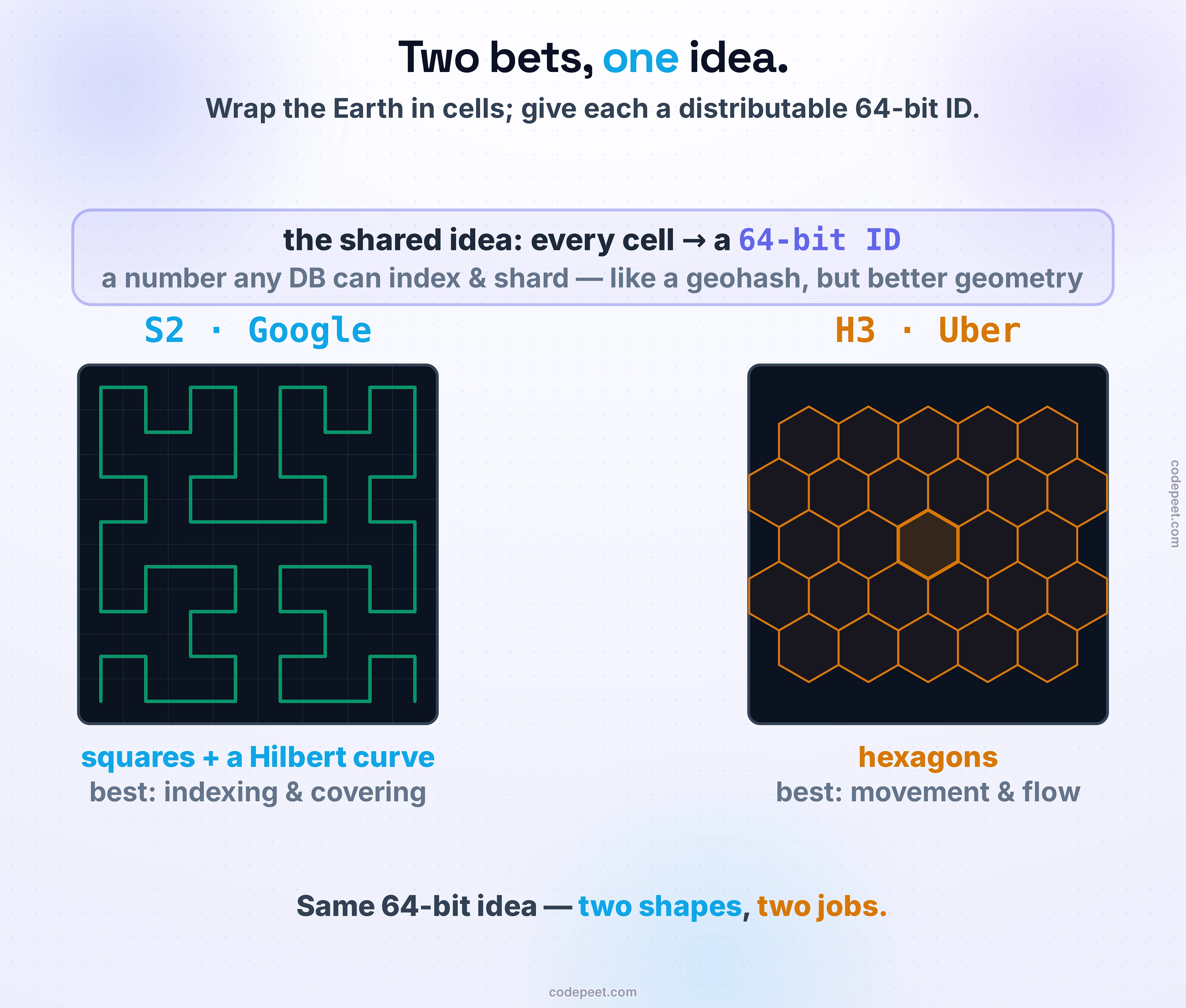 The two industrial global grid systems, S2 and H3, side by side as two different bets on the same idea. In the middle, the shared idea: wrap the round Earth in a hierarchy of cells and give every cell a 64-bit integer ID, so a location becomes a number any database can index and shard — distributable, like a geohash, but with far better geometry. On the left, S2 by Google: the sphere is projected onto the six faces of a cube, each face is a grid of squares, and a smooth Hilbert curve threads through the squares so that consecutive IDs are always neighbors. Its bet is squares plus a Hilbert curve, and its strength is indexing and covering regions. On the right, H3 by Uber: the sphere is wrapped as an icosahedron tiled with hexagons, where every neighbor of a cell sits at the same distance. Its bet is hexagons, and its strength is movement and flow analytics. The bottom line: same 64-bit distributable idea, two shapes, two jobs — and together they finish the spatial toolkit.