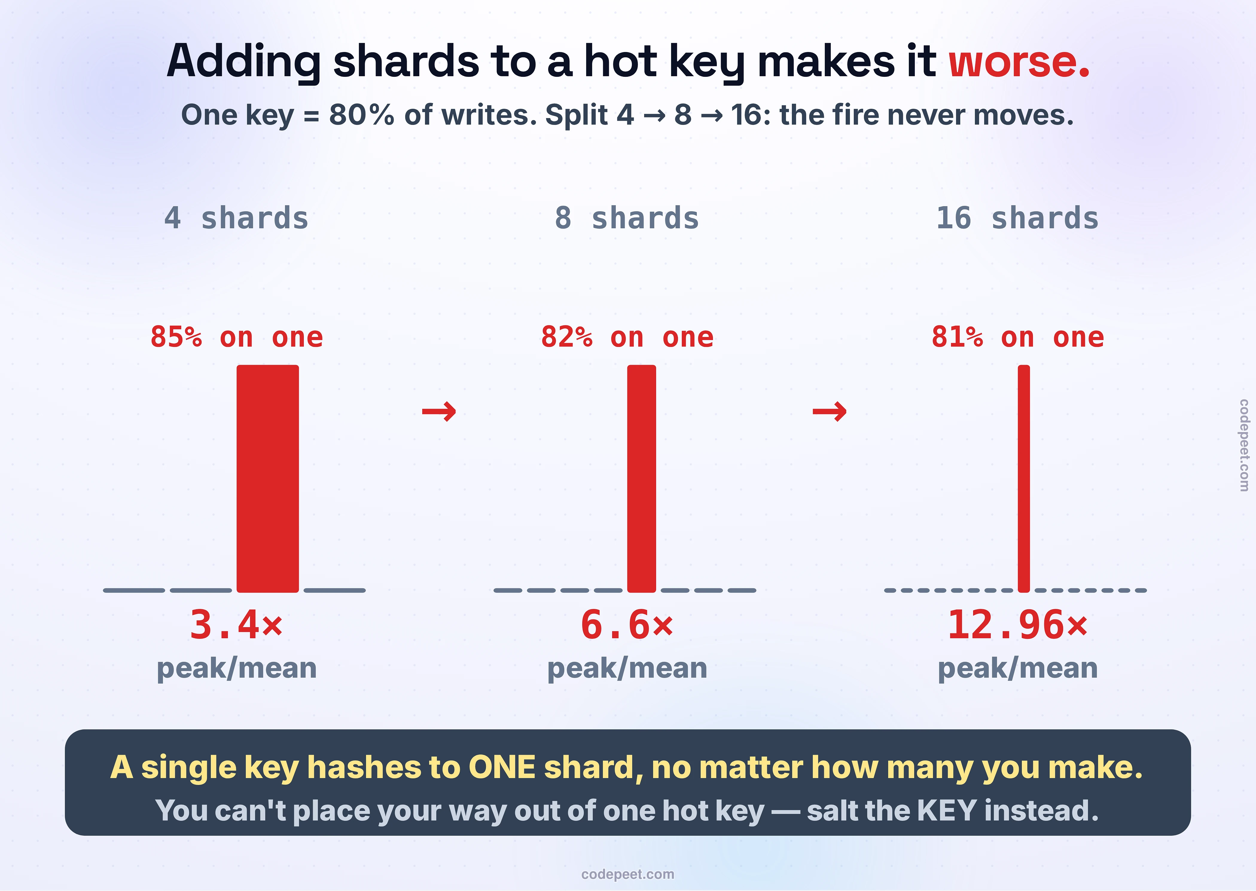 The classic trap, measured: adding shards to fix a single hot key makes it WORSE. A single key ('post42', gone viral) is 80% of all writes. Three bar charts, left to right, for 4, 8, and 16 shards. In every one, the hot key hashes to exactly ONE shard, and that one shard towers — holding 85%, then 82%, then 81% of all writes — while every other shard sits nearly empty. The peak-to-average, printed big under each: 3.4 times at 4 shards, 6.6 times at 8, 12.96 times at 16. Adding twelve shards made the imbalance nearly four times worse, because the one hot key can only live in one place no matter how many shards you create — splitting only divided the cold keys, dropping the average and making the hot shard stand out more. The caption drives it home: you cannot place your way out of one hot key — that is a property of the data, not the layout. The only fix is to salt the KEY itself (spread it into sub-keys), which the hero shows, at the price of a fan-out read.