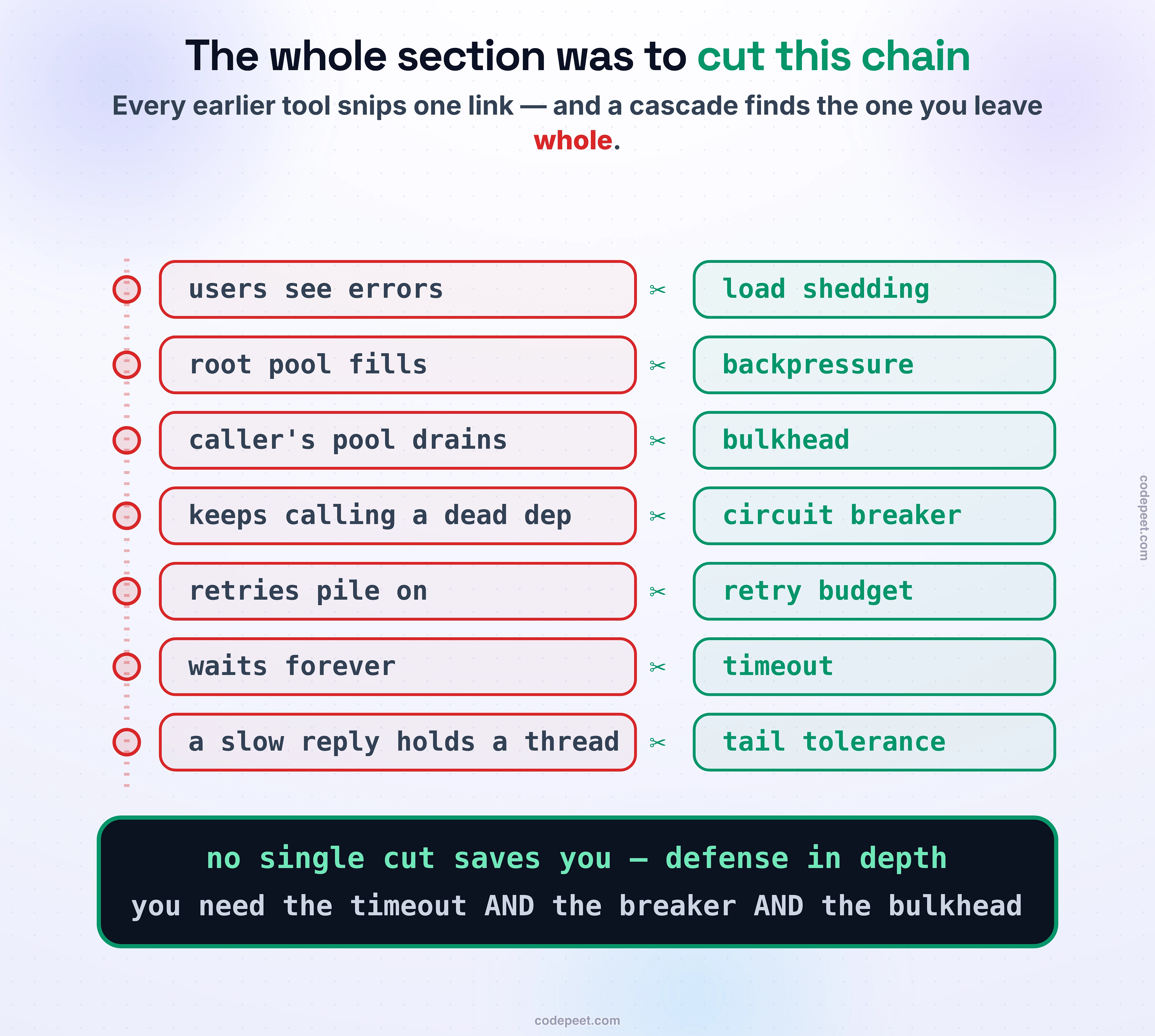Breaking the chain: the whole section was built to stop this one failure. The cascade is drawn as a chain of links climbing from a slow backend to a dead user, and each earlier tool is a cutter snipping one link. Timeouts cap how long a caller waits, so the hold can't back up. Retry budgets cap the amplification. Circuit breakers stop calling the dead dependency at all. Bulkheads keep the slowness inside one compartment. Backpressure signals upstream to slow. Load shedding keeps an overloaded node alive at capacity instead of dying and dumping its load onto neighbors. Tail tolerance stops the very first slow reply from holding a resource. Band: no single cut saves you; a cascade finds the one link you left whole.
