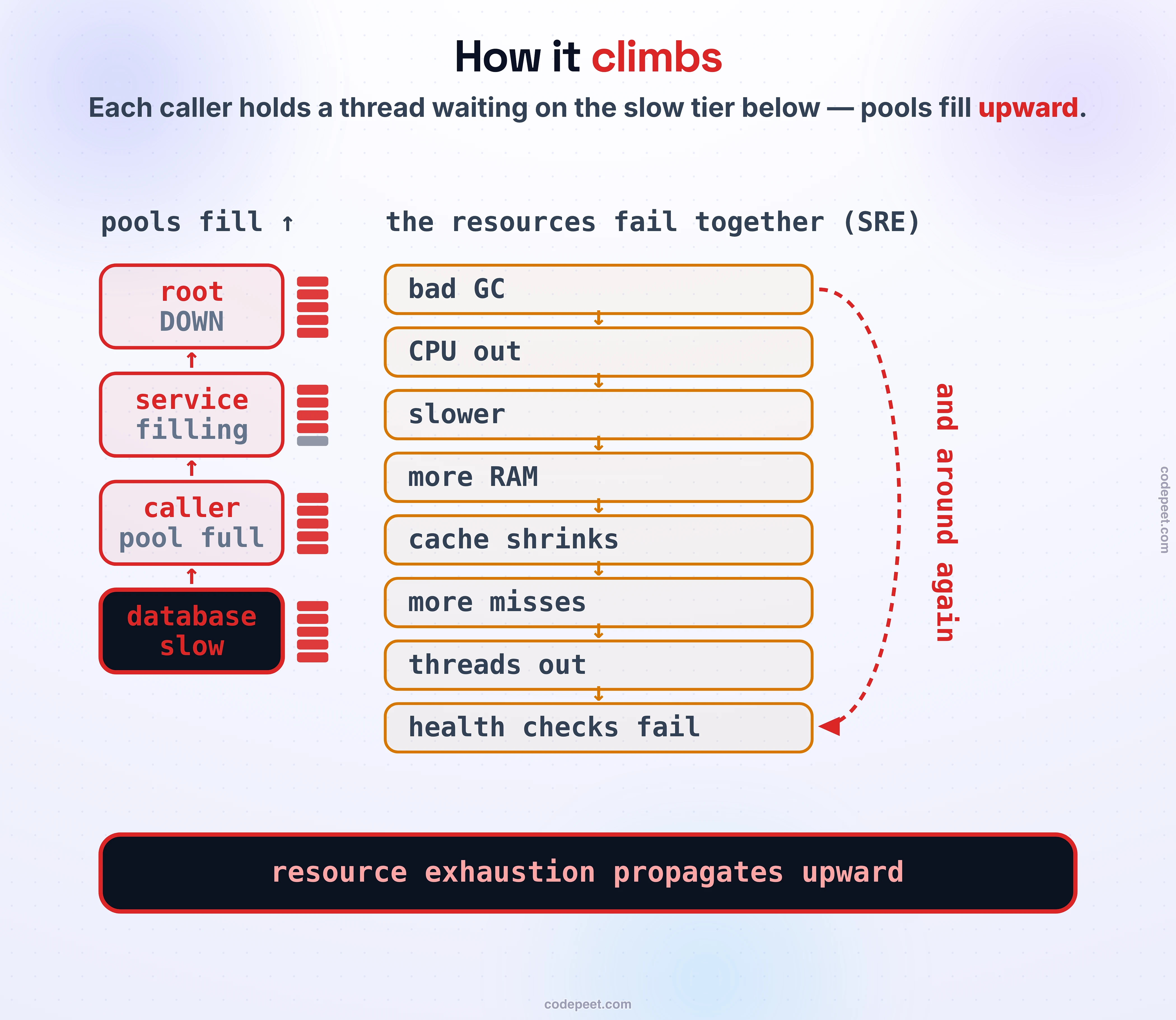 How a failure climbs the graph, as an upward chain. A backend goes slow at the bottom. Its caller holds a thread waiting for each slow reply, so its pool fills and it can no longer answer its own callers; that caller's pool fills in turn, and the exhaustion travels upward from leaf to root. A side panel shows the real chain from Google's SRE book: bad garbage collection burns CPU, requests slow, in-flight requests use more RAM, the cache shrinks, cache misses push more load to the backend, the backend runs out of threads, health checks fail. Band: resource exhaustion propagates upward, and the resources fail together.