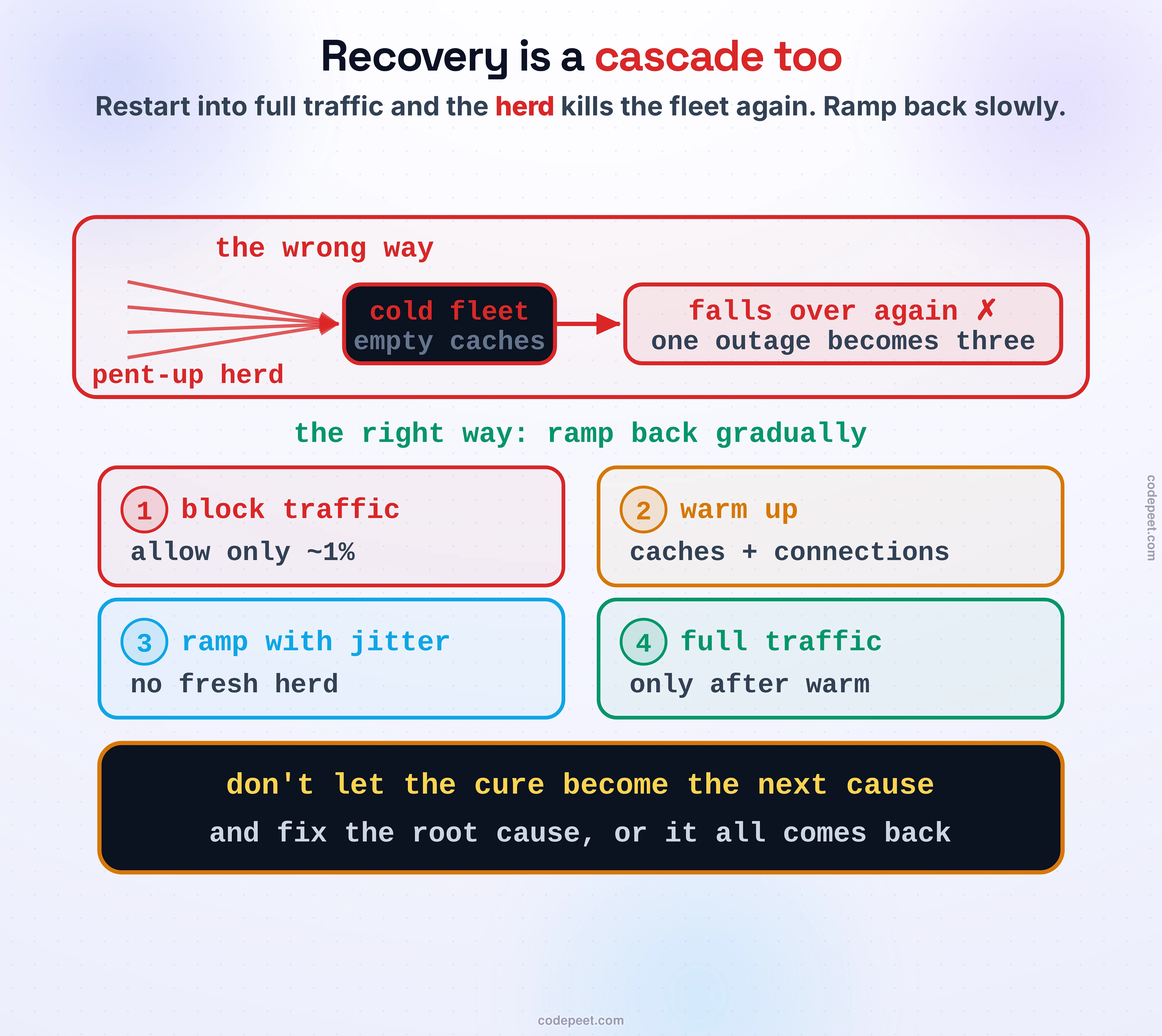 Recovery is a cascade too. When the dead fleet is finally brought back, every client that was queued and retrying hits it at once, a thundering herd slamming a service whose caches are cold and whose connection pools are empty, so it dies again before it can warm up. The fix is a deliberate, gradual restart: block almost all traffic and let only about 1 percent through so caches warm and connections form, then ramp the load back up slowly with jitter, and sometimes disable health checks briefly so half-started tasks aren't killed. A warning: if the root cause isn't fixed, the cascade retriggers the moment full traffic returns. Band: don't let the cure become the next cause.