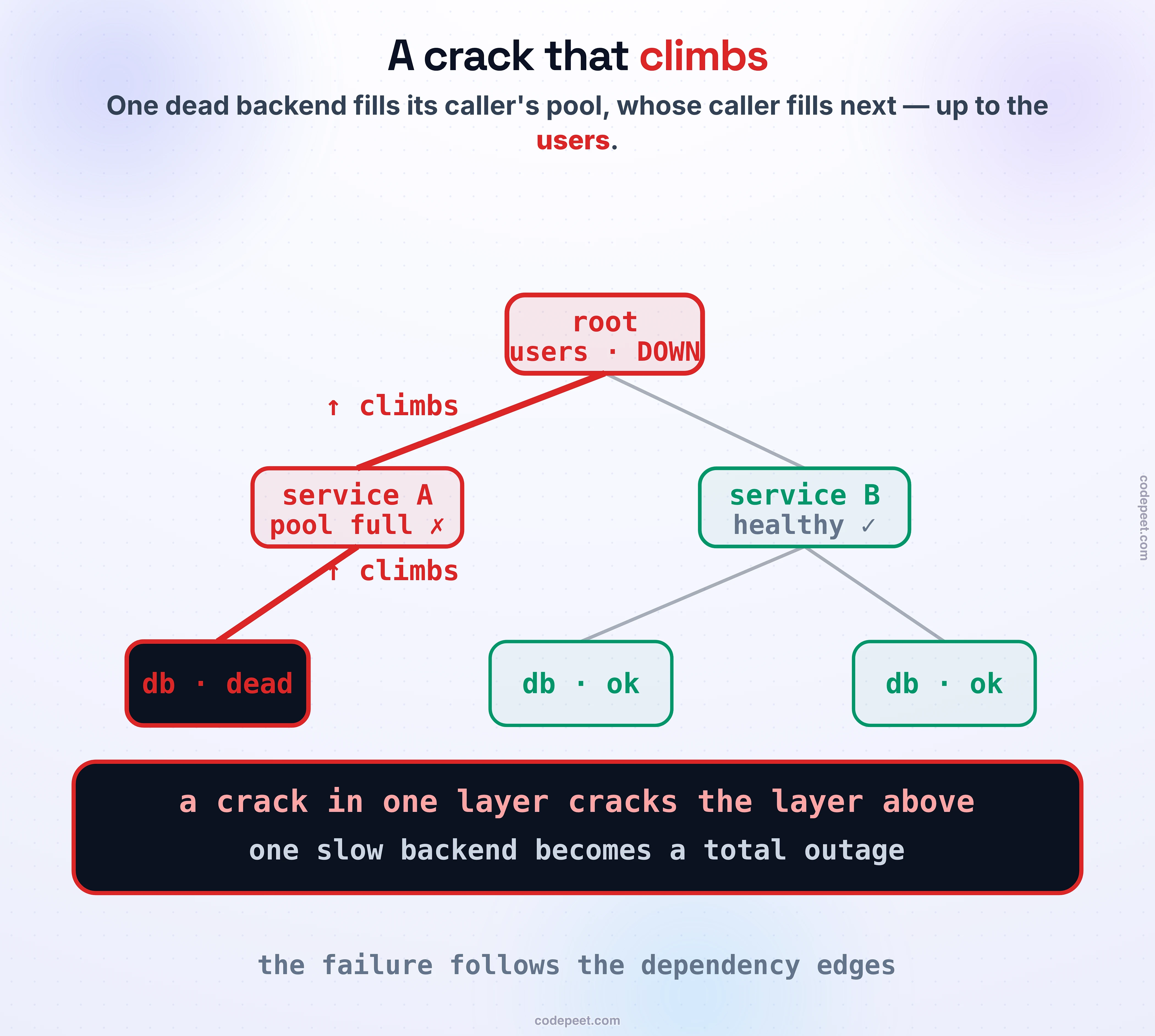 A service dependency graph with a failure climbing up it. At the bottom a single backend has gone red; its callers just above have started to redden as their thread pools fill waiting on it; the services above those are turning amber; and at the top the user-facing root is going red too. A bold arrow traces the failure climbing from the one dead leaf all the way to the root. Law band: a crack in one layer cracks the layer that calls it, and a single slow backend becomes a total outage.