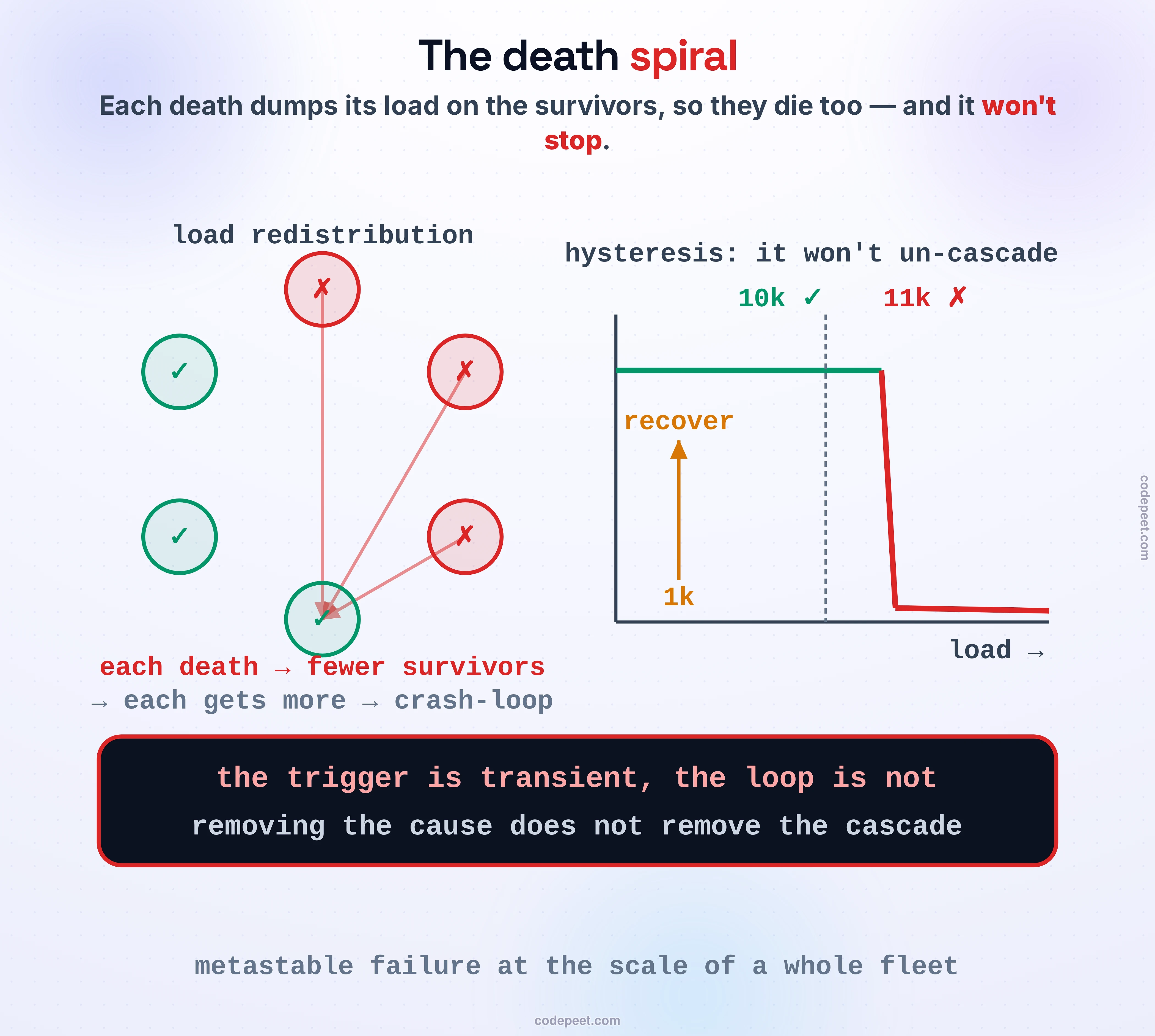 The death spiral: why a cascade won't stop on its own. A ring of servers with a positive feedback loop: one server dies, its load redistributes to the survivors, they go over capacity, more of them die, their load piles onto even fewer survivors, and the whole ring crash-loops. Retries pour fuel on the loop (one failed request becomes many). A stark hysteresis chart: the fleet was healthy at 10,000 requests a second and tipped into cascade at 11,000, but dropping back to 9,000 does not recover it, because crashed servers restart into a wall; you must drop all the way to about 1,000 to break the loop. Band: the trigger is transient, the loop is not; removing the cause does not remove the cascade.