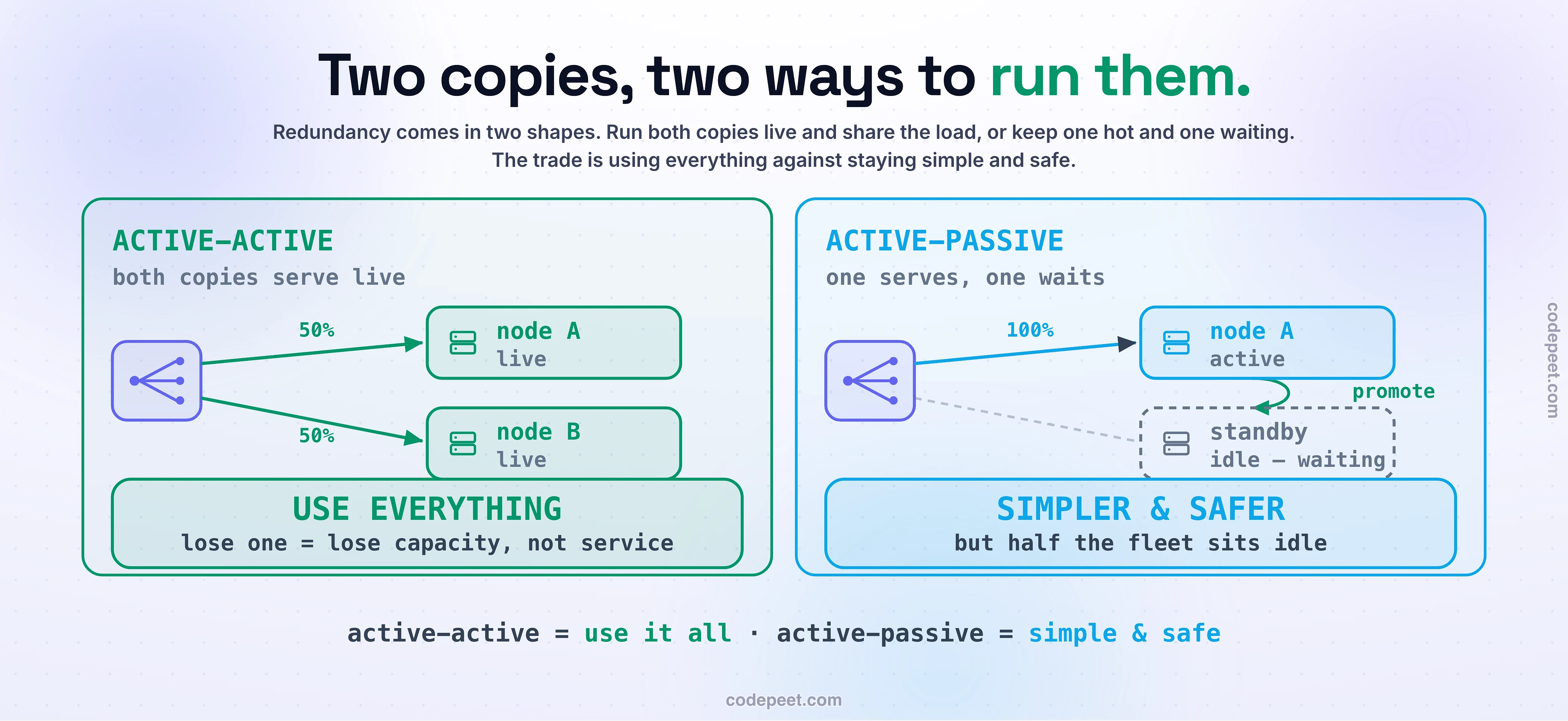 The two shapes of redundancy: active-active runs both copies live behind the load balancer, each taking half the traffic, so losing one costs capacity not service but you must use everything; active-passive keeps one node active on all the traffic while a standby waits idle and is promoted on failover, which is simpler and safer but leaves half the fleet idle.