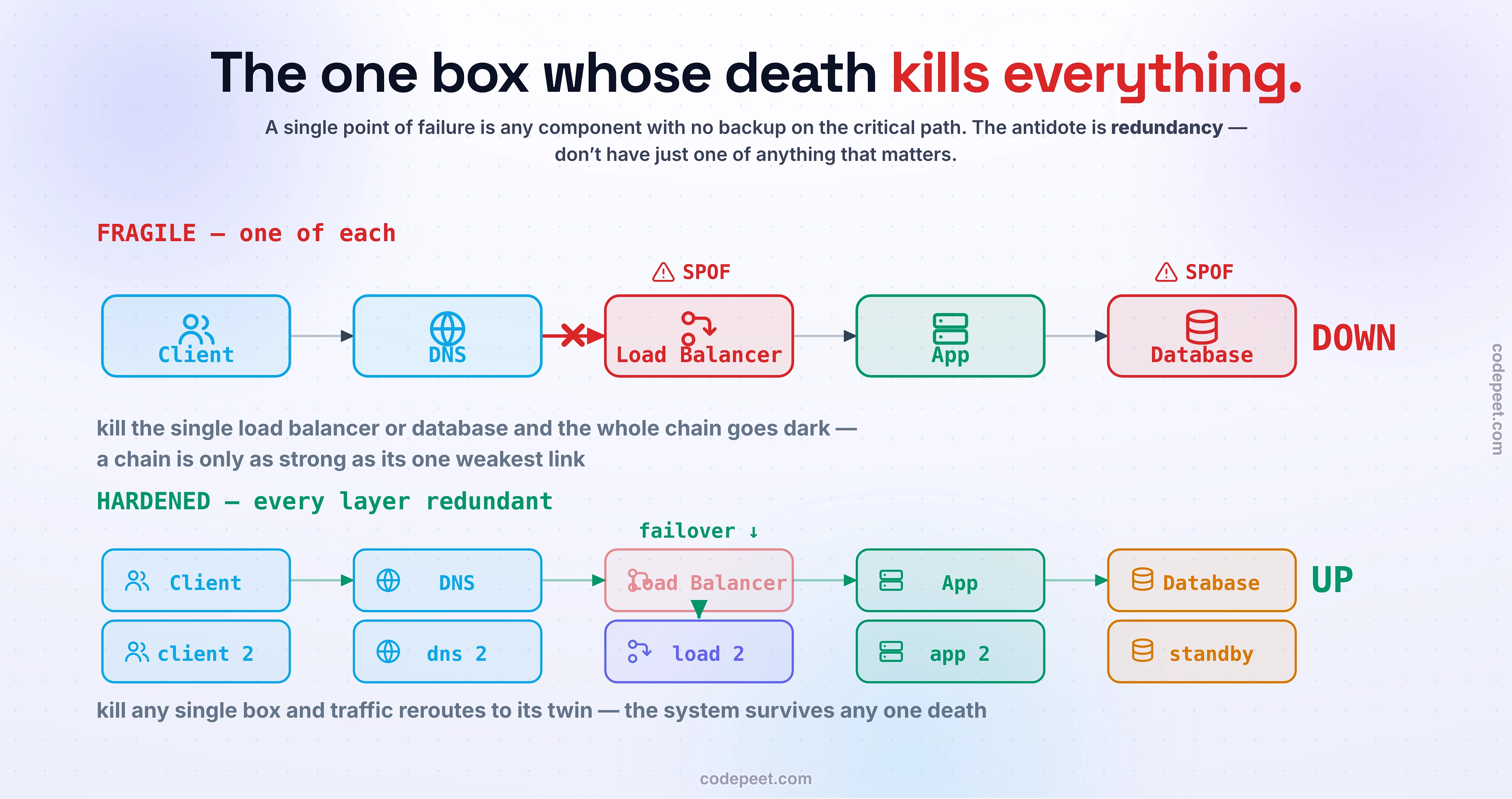 Illustration of single points of failure and redundancy. A request path runs left to right through a system: client, then DNS, then a load balancer, then application servers, then a database. In the fragile version there is exactly one of each component, and each one is a single point of failure — a red skull marks the load balancer and the database, because if either dies the whole chain breaks and the system goes down, since a chain is only as strong as its single weakest link. In the hardened version every layer is duplicated: two load balancers in an active-active pair, several application servers behind them, and a primary database with a standby replica ready to take over by failover, so killing any single box just reroutes traffic to its twin and the system stays up. Redundancy comes in two flavors, shown side by side: active-active, where both copies serve traffic and losing one costs capacity but not the service, and active-passive, where a standby waits idle until failover promotes it. Three cautions are flagged. Turtles all the way down: duplicating the load balancer just moves the single point of failure up to whatever routes to the load balancers, such as DNS, so the honest goal is to survive any single failure, not to eliminate all failure. Independence: two copies in the same rack or availability zone share a fate and are not really redundant, like a two-engine plane whose engines share one fuel line. And an untested standby is a Schrödinger's backup that is both working and broken until the moment you need it, so failover must be drilled. A final note warns that duplicating a stateful database is far harder than duplicating a stateless server, because a network split can leave two primaries both accepting writes — split-brain — which quorums and consensus exist to prevent.