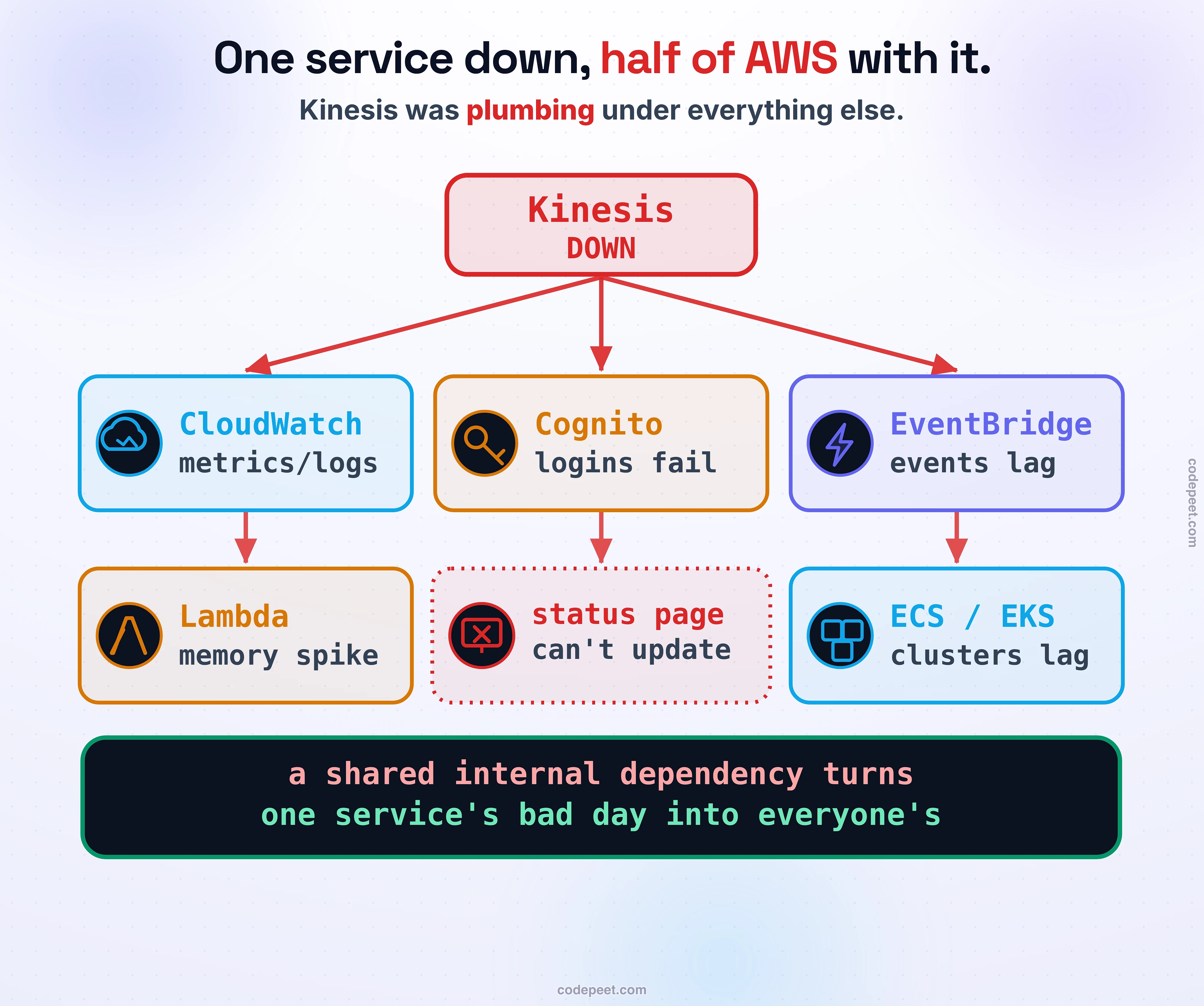 The Kinesis cascade, drawn as a blast spreading from one internal service to many. In the center sits Kinesis Data Streams, failed and glowing red. Because Kinesis is a shared internal dependency, a ring of AWS services around it light up red one after another as the failure spreads: CloudWatch (its metrics and logs APIs error), Cognito (its webservers block on backlogged Kinesis buffers, so logins fail), Lambda (metric buffering grows until it causes memory pressure), EventBridge (event processing is delayed), and ECS and EKS (which depend on EventBridge, so new clusters are slow to start). Arrows run outward from Kinesis to each service. Off to the side, a callout shows the cruelest twist: the AWS status page could not be updated, because the tool used to post updates itself depended on Cognito, which was down. Law band: a shared internal dependency turns one service's bad day into everyone's.