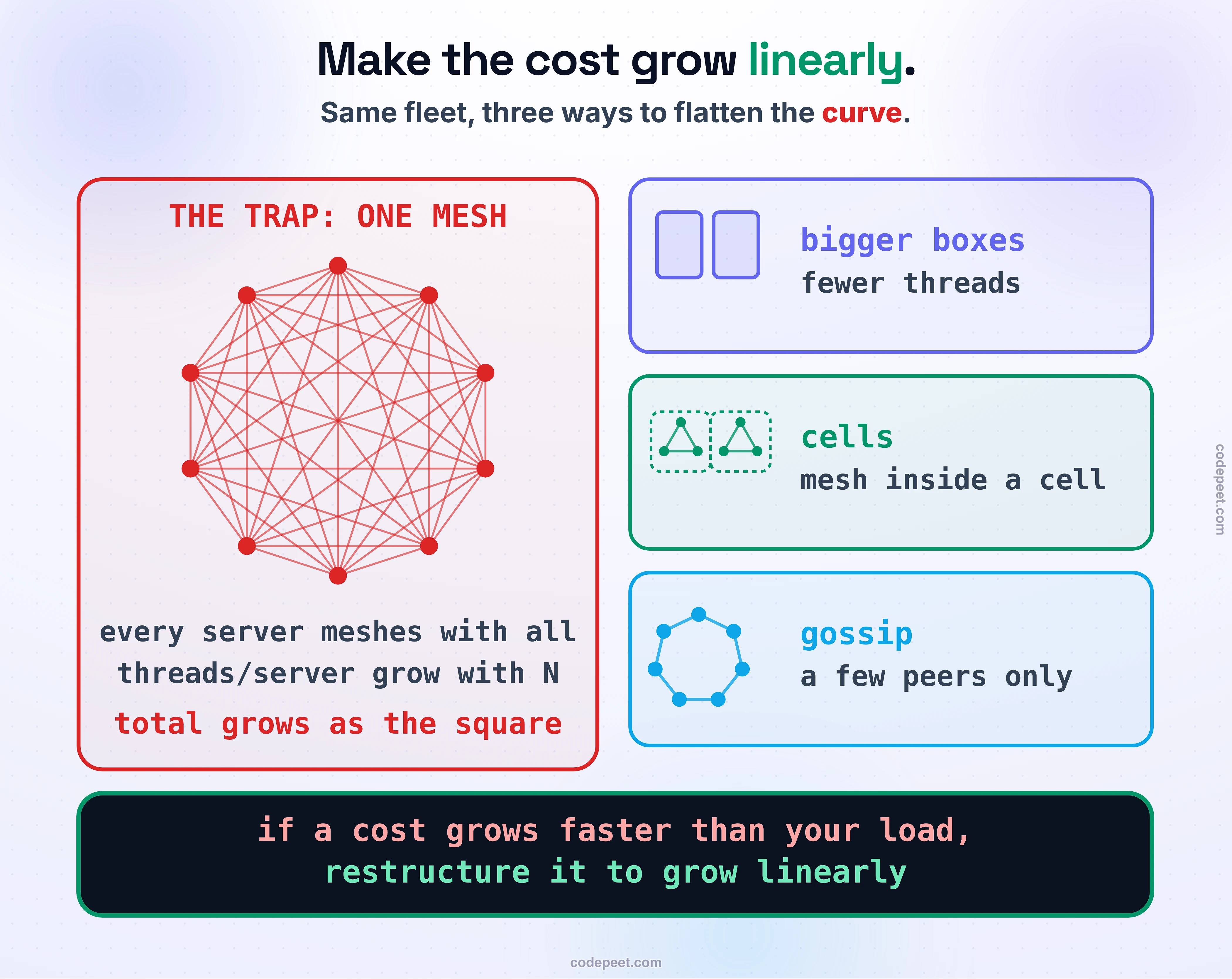 How to make the coordination cost grow linearly instead of exploding, drawn as a before-and-after of the same fleet. On the left, THE TRAP: one big full mesh where every server connects to every other server, a dense tangle of lines, labeled threads per server grows with the whole fleet, and total threads grow as N squared — a cost that outraces the capacity you were trying to add. On the right, THREE FIXES that flatten the curve: bigger, fewer servers (a couple of large boxes doing the same work, so far fewer threads and more headroom under the limit); cells (the fleet split into small isolated groups where servers only mesh inside their own cell, so threads per server stay small and bounded no matter how big the whole fleet gets); and gossip (each server talks to only a few random peers instead of all of them, so membership still spreads but the thread count stays flat). Law band: if a cost grows faster than what you are scaling, restructure it so it grows linearly.