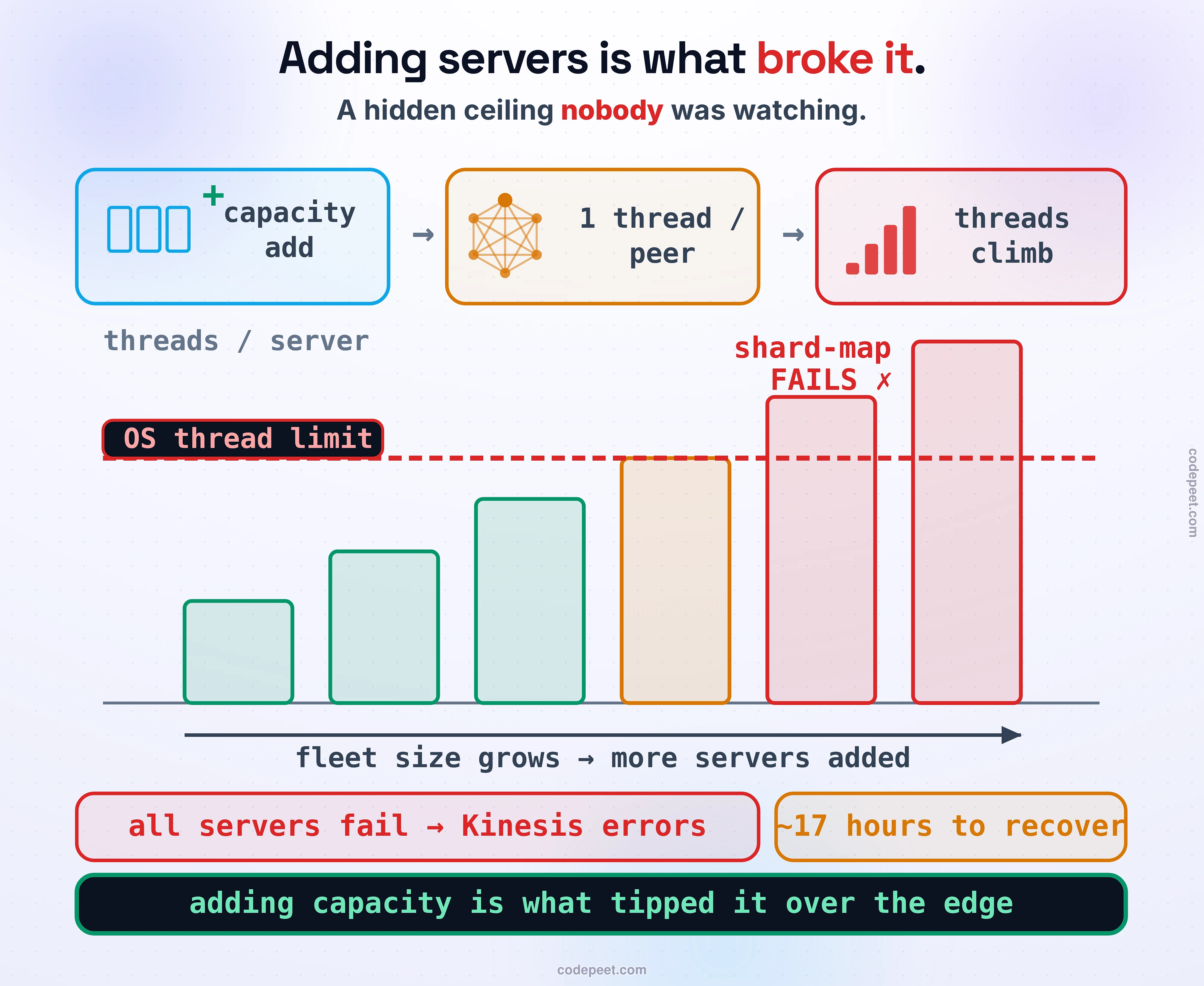 The paradox of the November 25, 2020 AWS Kinesis outage, drawn as a cause chain where adding servers crosses a hidden ceiling. On the left, a small routine capacity addition drops a few new servers into the Kinesis front-end fleet. In the middle, the key mechanism: every front-end server keeps one operating-system thread open to every other server in the fleet, so the number of threads on each server grows with the fleet size. A rising bar chart shows threads-per-server climbing as servers are added, and a bold red horizontal line marks the operating system's maximum-threads-per-process limit — a ceiling nobody was watching. The moment the bar crosses the red line, the server can no longer finish building its shard-map (its cache of who owns which shard), so it ends up with a useless shard-map and cannot route requests. On the right, the result: the whole front-end fleet fails and Kinesis starts returning errors, and because so many other services depend on Kinesis, the failure spreads. A time note reads about 17 hours to recover. Law band: adding capacity is what tipped it over the edge.