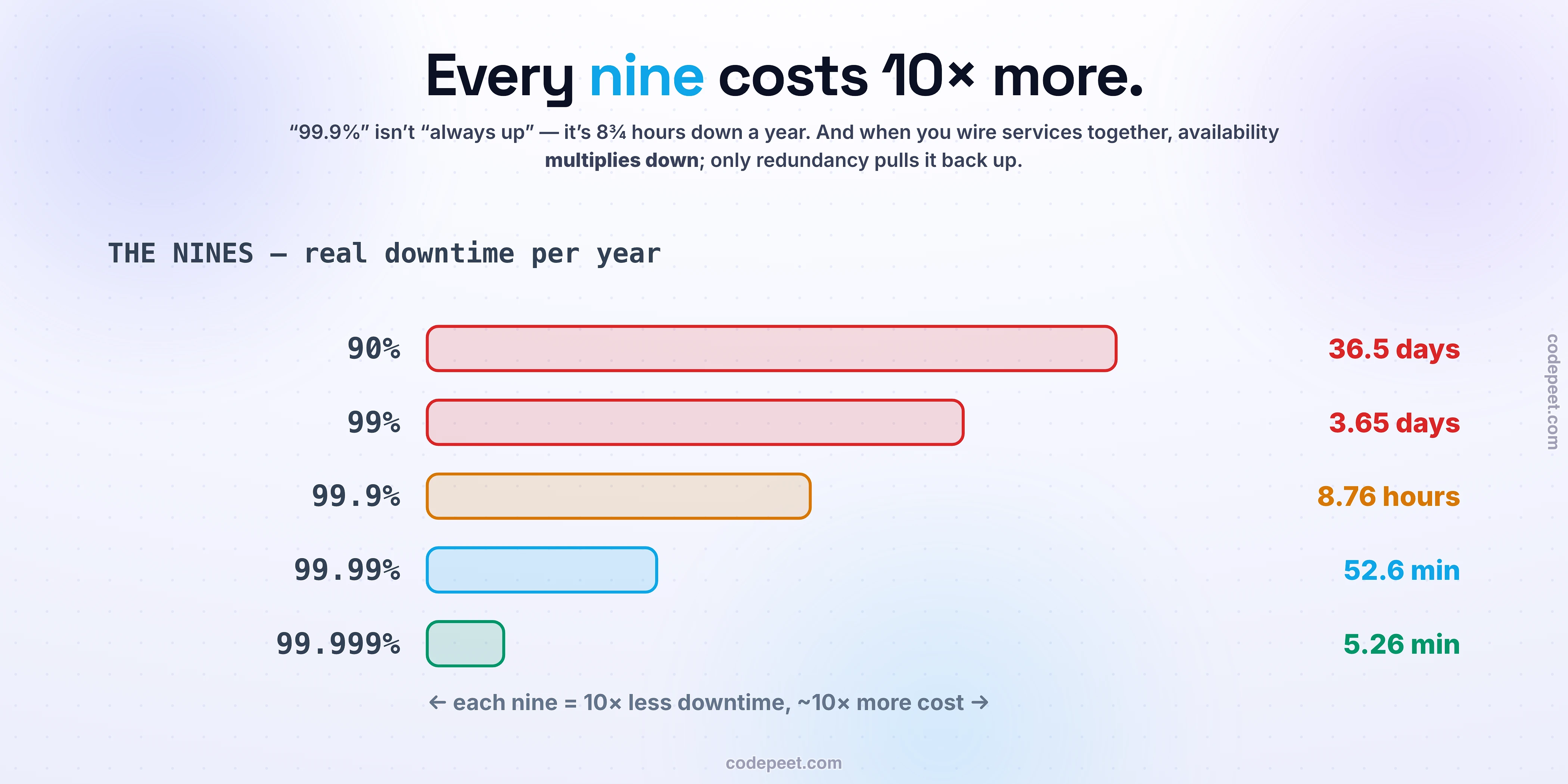 Illustration of system availability and the nines. A nines ladder shows what each availability percentage really costs in downtime: 90 percent is 36.5 days down per year, 99 percent is 3.65 days, 99.9 percent is 8.76 hours, 99.99 percent is 52.6 minutes, and 99.999 percent is 5.26 minutes — each extra nine allowing ten times less downtime and costing about ten times more. Two wiring diagrams show how availability composes when you connect components. In series, drawn like a strand of Christmas lights where every part must work, three services each at 99.9 percent multiply to 99.7 percent, worse than any one of them, because dependencies in a chain multiply their availabilities and every dependency you add drags the whole system down. In parallel, drawn like extra highway lanes where only one must survive, two components each at 99 percent combine to 99.99 percent, because redundancy multiplies away the unavailability. A caution notes that this redundancy math only holds if the copies fail independently: two servers in the same rack or the same availability zone or the same bad deploy share fate and fail together, which is why availability zones are kept physically separate. A recovery panel shows availability equals mean time between failures divided by mean time between failures plus mean time to recover, making the point that recovering fast matters as much as failing rarely. And a vocabulary strip defines the service level indicator as the measured number, the service level objective as the internal target, the service level agreement as the external contract with penalties, and the error budget as one hundred percent minus the objective — the failure allowance you get to spend on shipping.