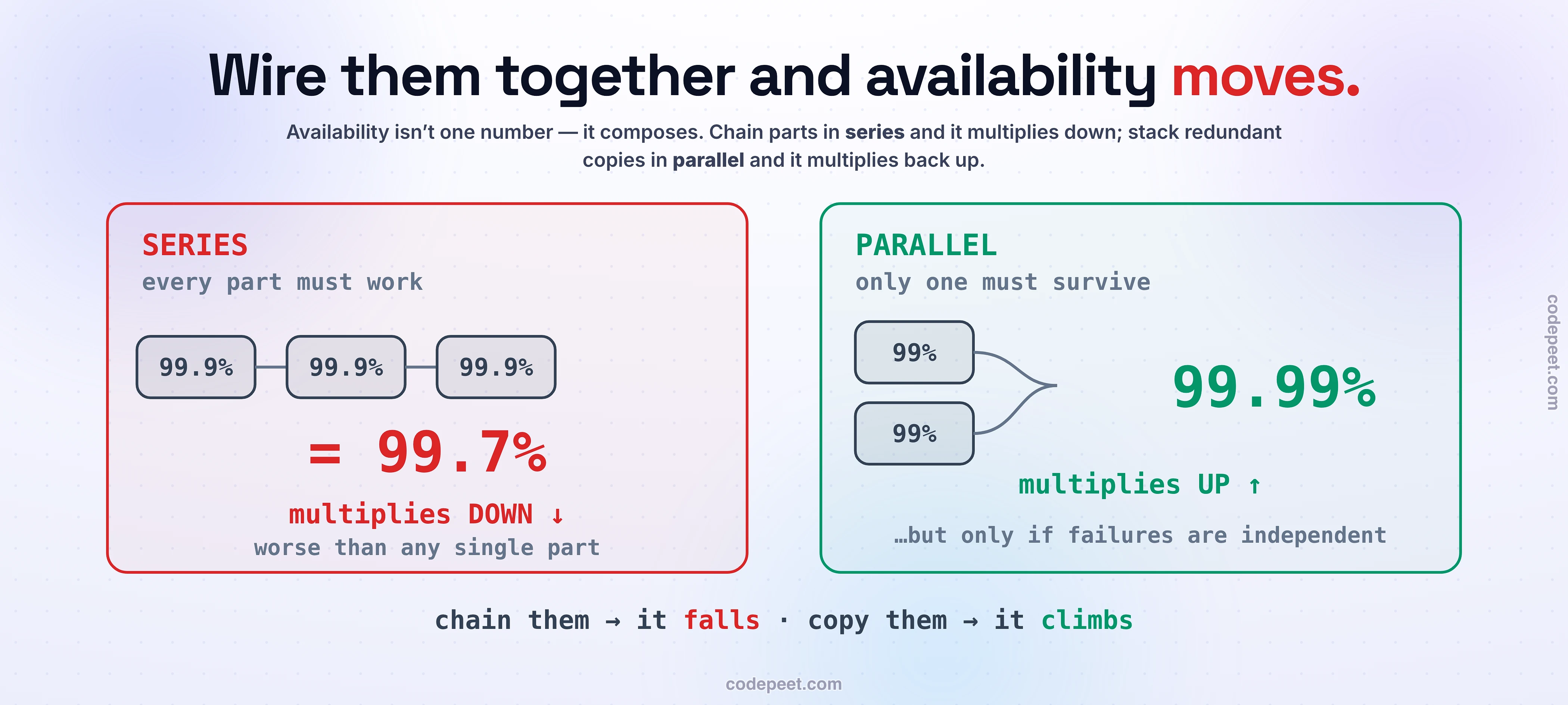 How availability composes: in series three 99.9% parts chained multiply down to 99.7% (worse than any one — every part must work), while in parallel two 99% copies multiply the unavailability away up to 99.99% (only one must survive, if failures are independent).