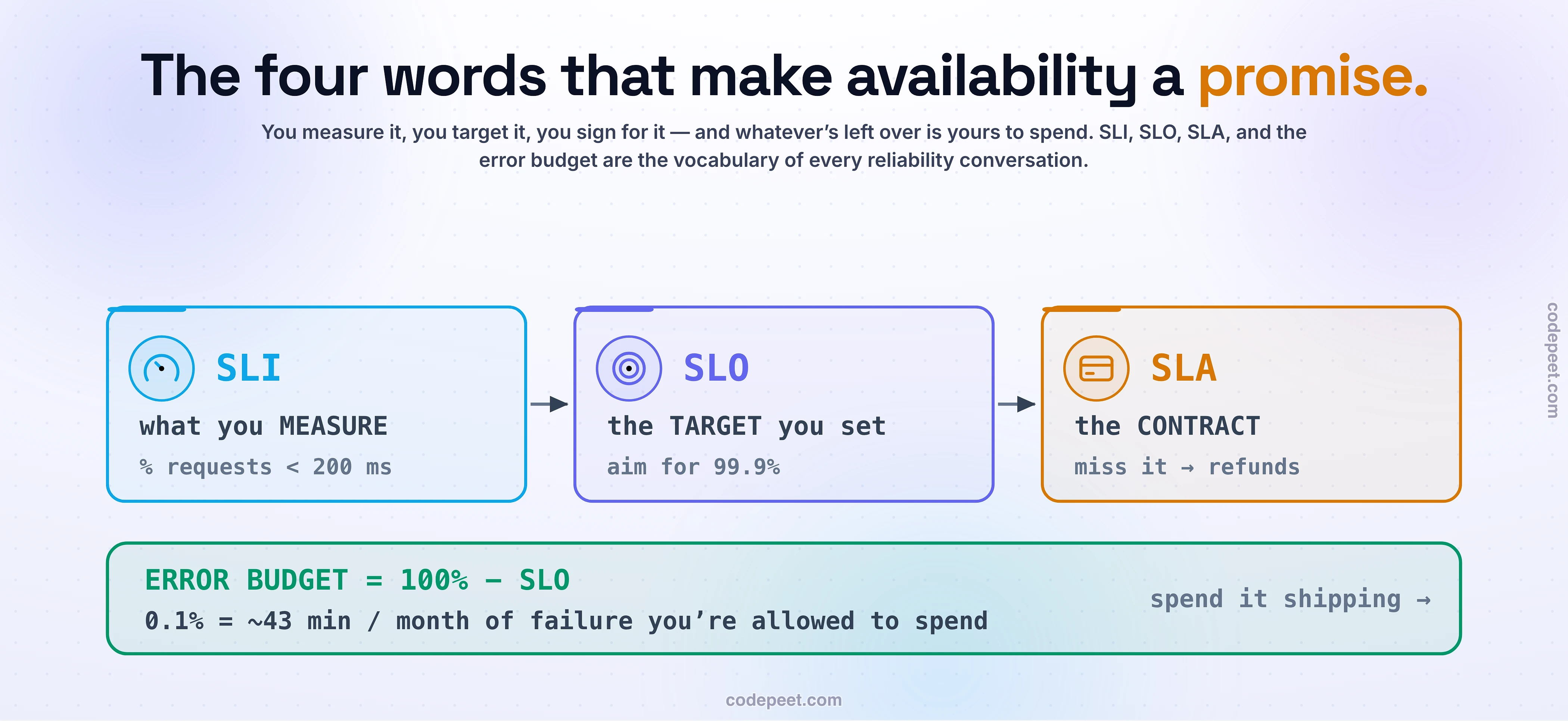 The four terms of a reliability promise: the SLI is what you measure (percent of fast requests), the SLO is the target you set (99.9%), the SLA is the contract with penalties (miss it, refunds), and the error budget is 100% minus the SLO — about 43 minutes a month of failure you are allowed to spend.