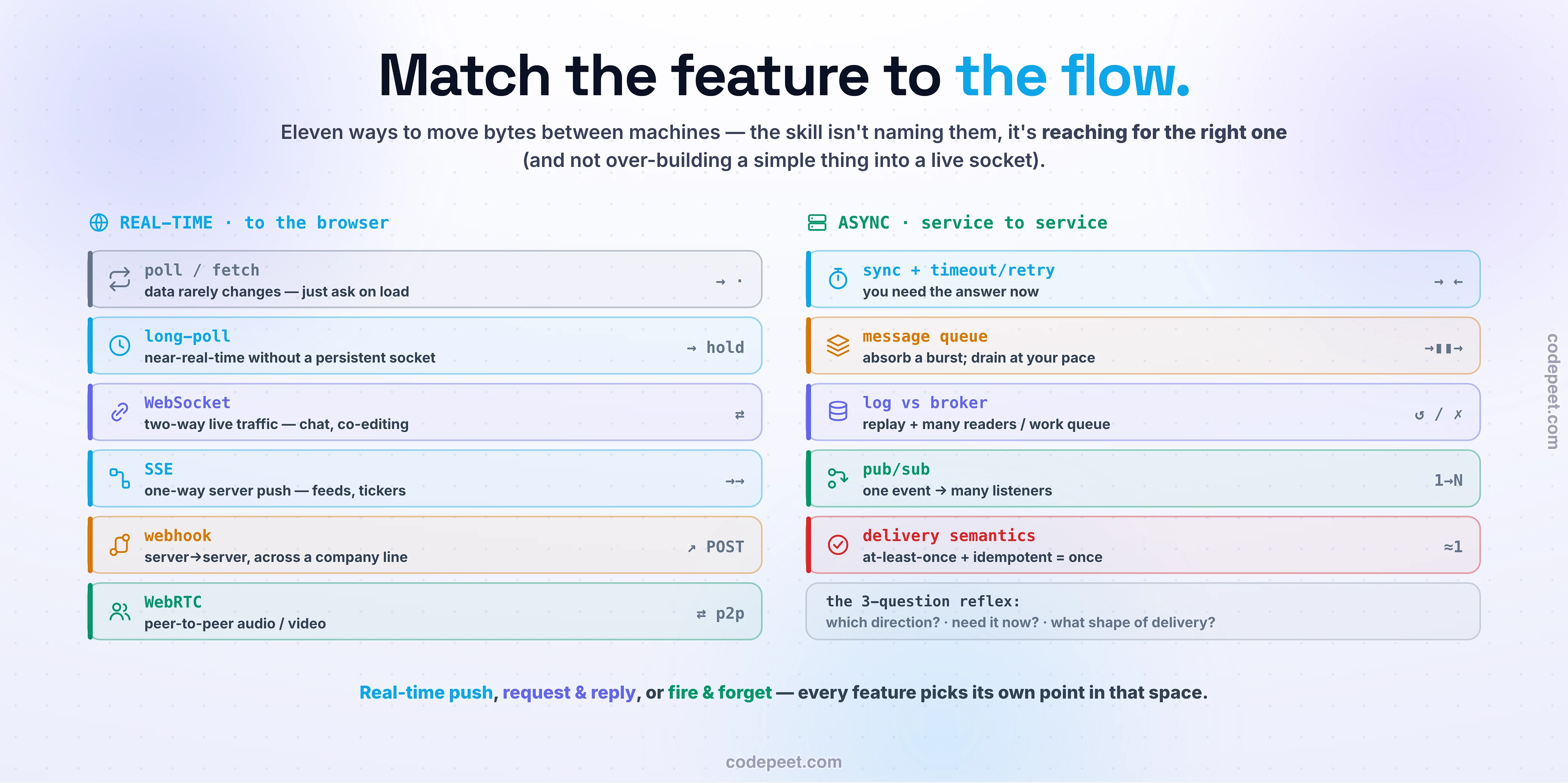 A decision-map infographic titled 'Which way should the bytes flow?' summarizing the real-time and async communication styles from this section as a quick-reference table. The rows, each with a small icon and a one-line when-to-use, are: short polling or fetch-on-load for data that rarely changes; long polling for near-real-time without a persistent socket; WebSocket for low-latency two-way traffic like chat and collaborative editing; Server-Sent Events for one-way server-to-client streams like live feeds and tickers; webhooks for server-to-server push across a company boundary; and WebRTC for peer-to-peer audio and video. Below a divider, a second group covers async and messaging: a synchronous call wrapped in a timeout and retry when you need the answer now; a message queue to absorb a burst and let workers drain at their own pace; a log versus a broker, where a Kafka log is replayable with consumer groups and a RabbitMQ broker deletes on acknowledgement; pub/sub to broadcast one event to many independent subscribers; and delivery semantics, where at-least-once plus an idempotent consumer gives an effectively exactly-once result. A compass in the corner and two axis hints read one-way versus two-way and sync versus async. The takeaway line reads: match the feature to the flow — real-time push, request and reply, or fire and forget. The palette is dark slate with sky-blue real-time styles and emerald async and messaging styles.