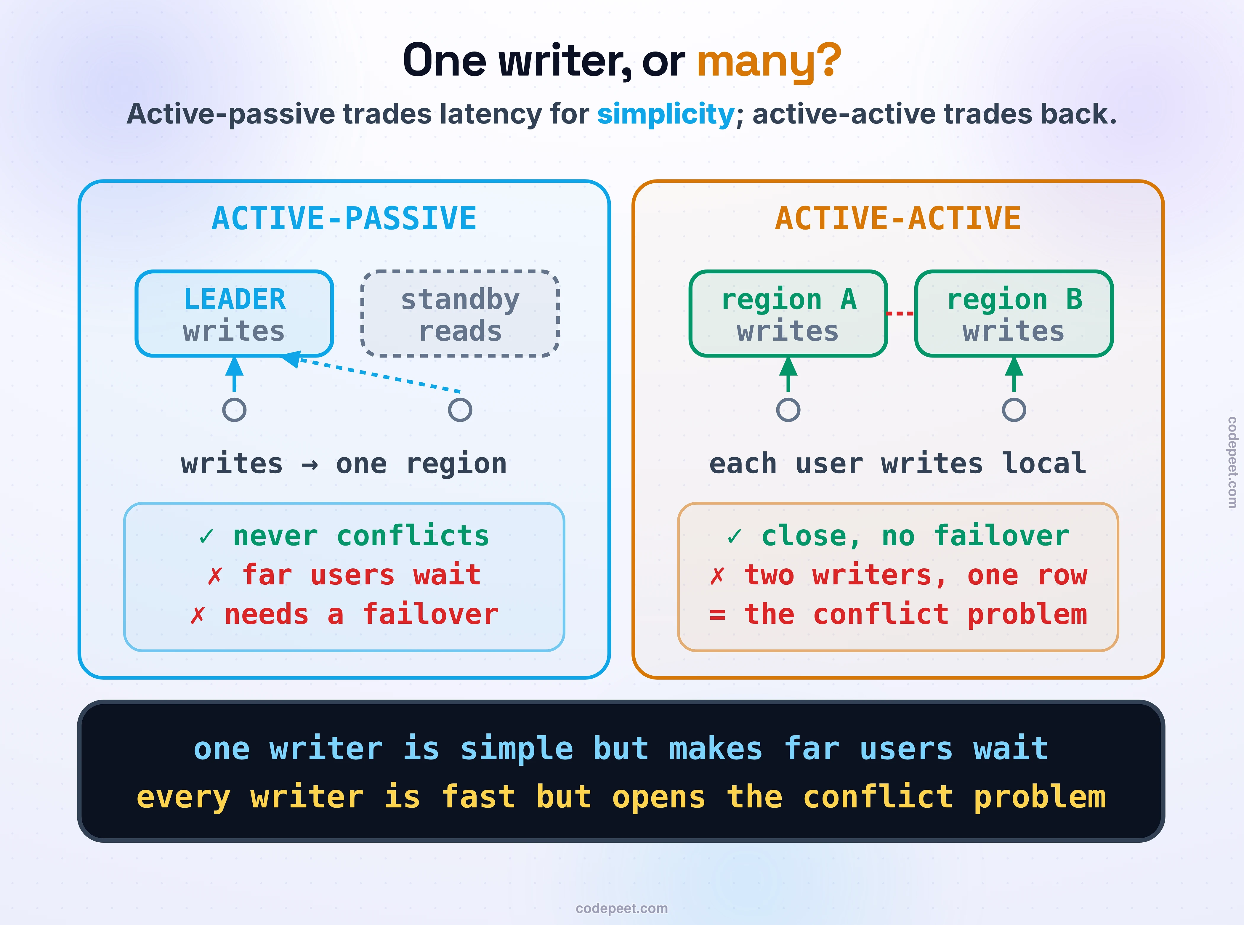 The two shapes of a multi-region system, side by side. On the left, ACTIVE-PASSIVE: one region is the leader and takes every write while a second region sits warm, only reading, ready to be promoted if the leader dies. One writer means no conflicts ever, but users far from the leader wait, and a failover is needed to survive a loss. On the right, ACTIVE-ACTIVE: both regions serve live traffic and both take writes, so every user is close to a writer and a lost region needs no failover at all — but now two regions can change the same thing at once, which is the whole hard problem of this lesson. Law band: active-passive trades latency for simplicity; active-active trades simplicity for latency.