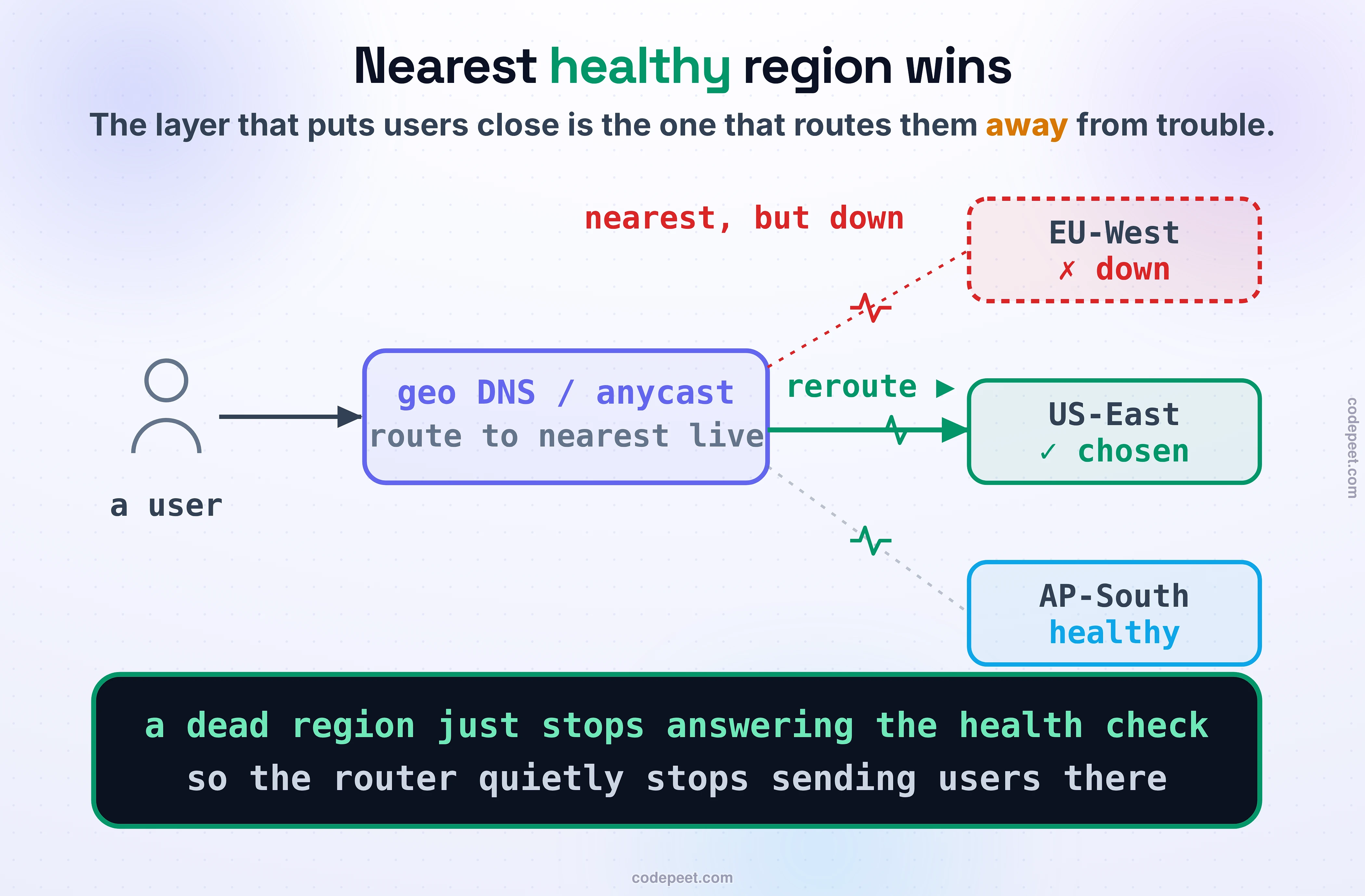 How a user reaches the right region, drawn as a router in front of three regions. A user asks for the address, and a location-aware layer — geographic DNS, or an anycast address that the network itself routes to the nearest entry — sends them to the closest region, here the European one, over a short green path. When that layer's health check finds a region has gone dark, it simply stops handing out that region's address, and the next user is steered to a healthy one instead, over an amber reroute path. Law band: the same trick that puts users close is the trick that routes them away from a dead region.