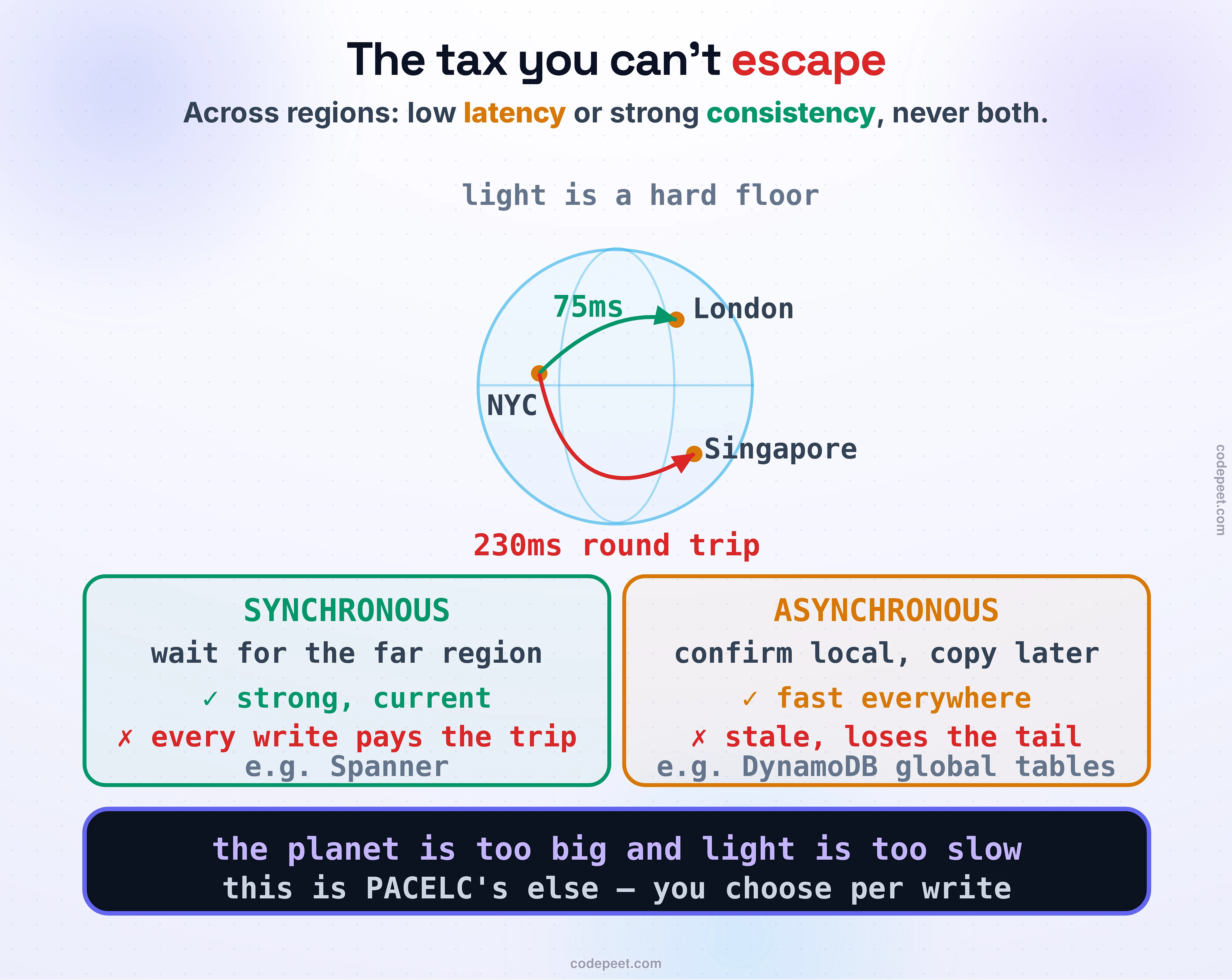 The tax you can't escape, drawn as a globe with light racing between regions. Light in fiber crosses an ocean in tens of milliseconds, and that is a hard floor set by physics: New York to London is about a 75-millisecond round trip, New York to Singapore about 230. So a write that insists on being confirmed by another region before it succeeds must pay that round trip every single time — that is the fork. SYNCHRONOUS (strong, slow): wait for the far region, always correct, but every write wears the latency, the choice a globally-consistent database like Spanner makes with atomic clocks. ASYNCHRONOUS (fast, stale): confirm locally and copy over later, quick everywhere, but the far region is always a second or two behind and a crash loses that tail, the choice a store like DynamoDB's global tables makes. Law band: across regions you may have low latency or strong consistency, never both — this is PACELC's else.