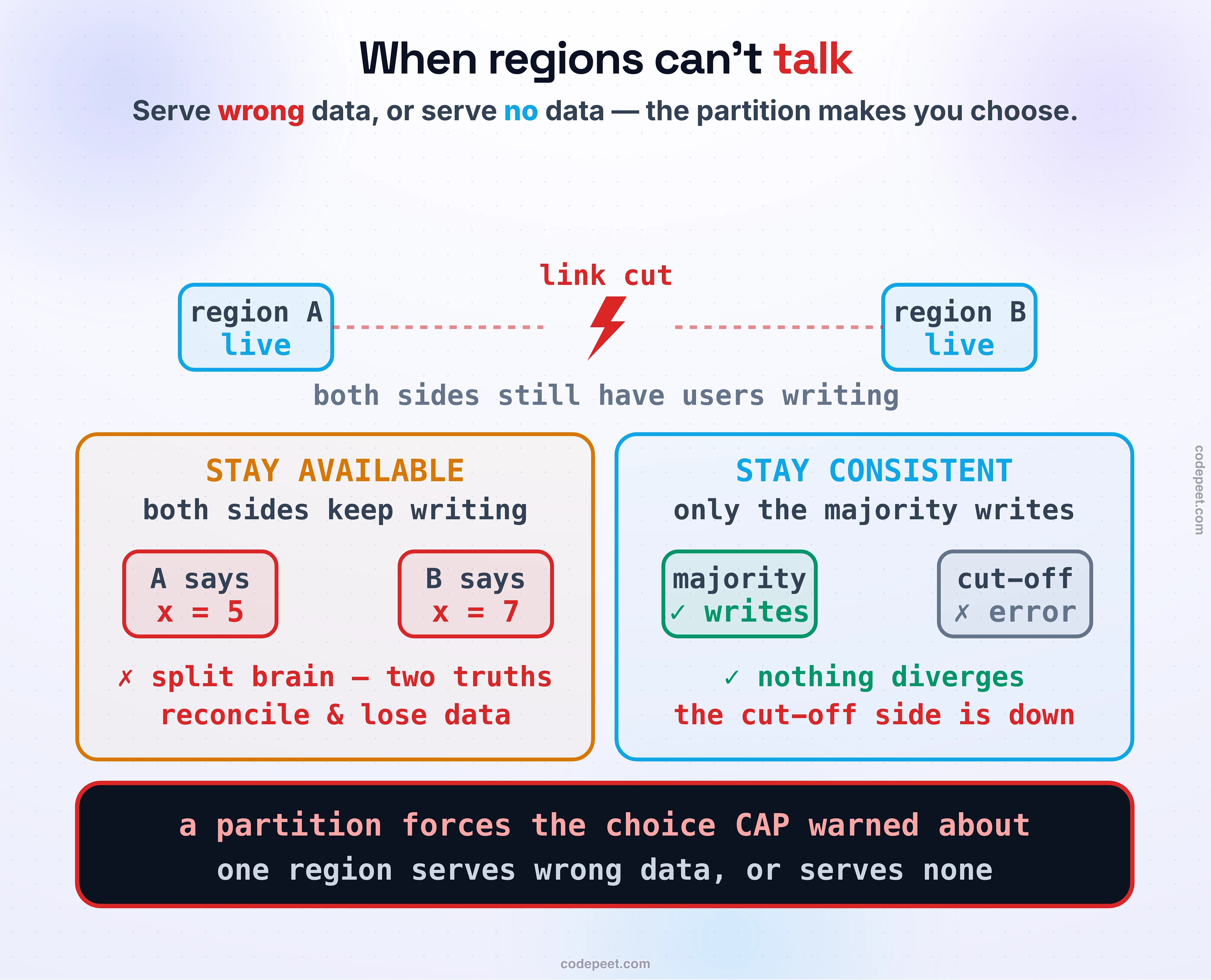 When regions can't talk, drawn as a partition. The link between two active-active regions is cut by a lightning strike, and each side still has users demanding writes. Two futures fork from that moment. STAY AVAILABLE (top): both sides keep accepting writes, so the same counter becomes 5 in one region and 7 in the other — the system has split into two brains that disagree, and when the link heals someone has to reconcile them and lose data. STAY CONSISTENT (bottom): only the side that can still reach a majority keeps writing; the isolated side refuses writes and shows an error, so nothing diverges, but those users are down until the link returns. Law band: a partition forces the choice CAP always warned about — one region either serves wrong data or serves no data.