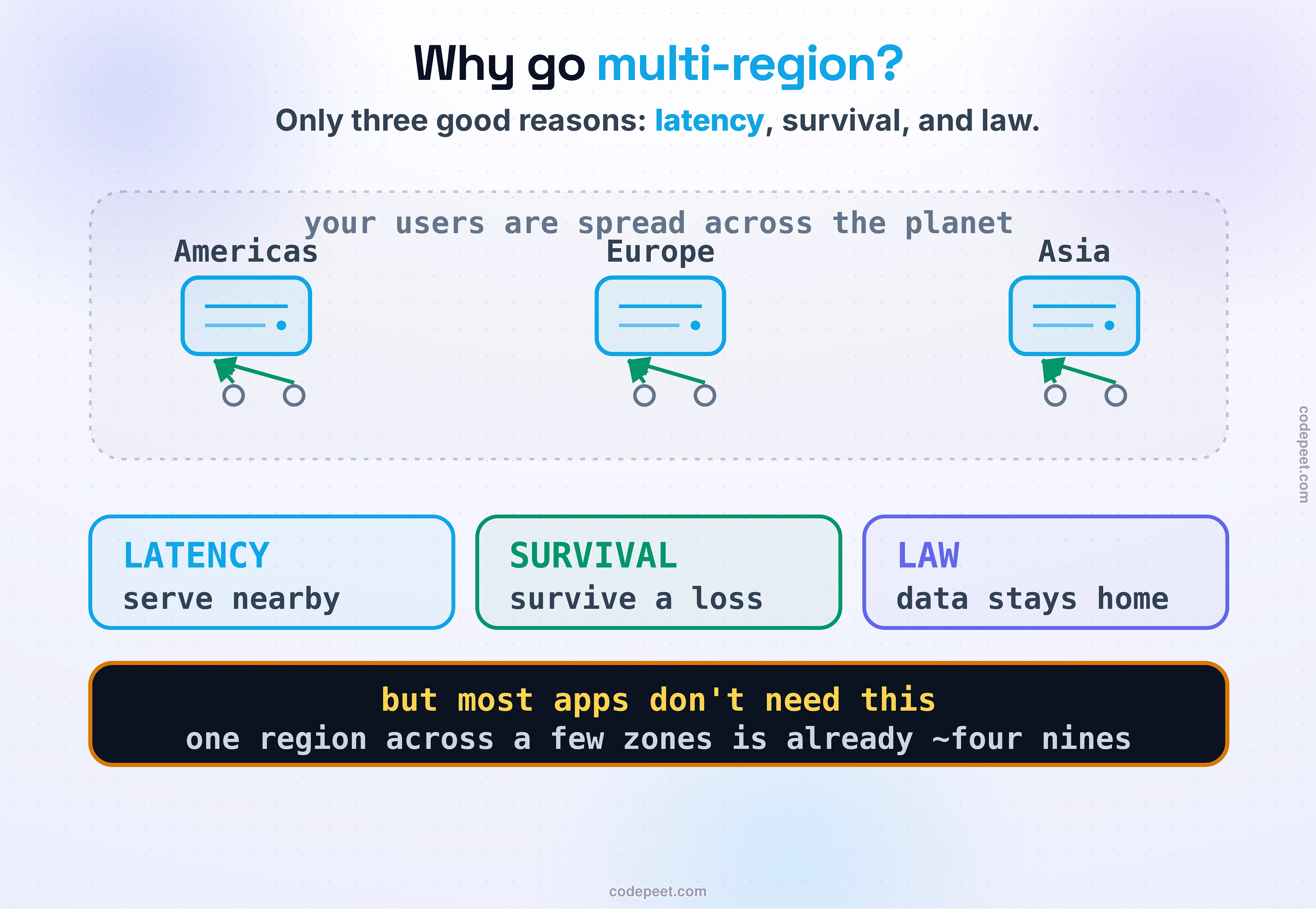 Why run in more than one region, drawn as a simple world with three data-center regions — one in the Americas, one in Europe, one in Asia — each serving the users nearest to it with a short green arrow, instead of every user in the world reaching across the ocean to a single box. Three labels name the only three good reasons to do it: LATENCY (be close to users), SURVIVAL (outlive the loss of a whole region), and LAW (keep data where it must legally stay). A quiet footnote admits the fourth truth: most apps don't need this — one region across a few availability zones is already about four nines.