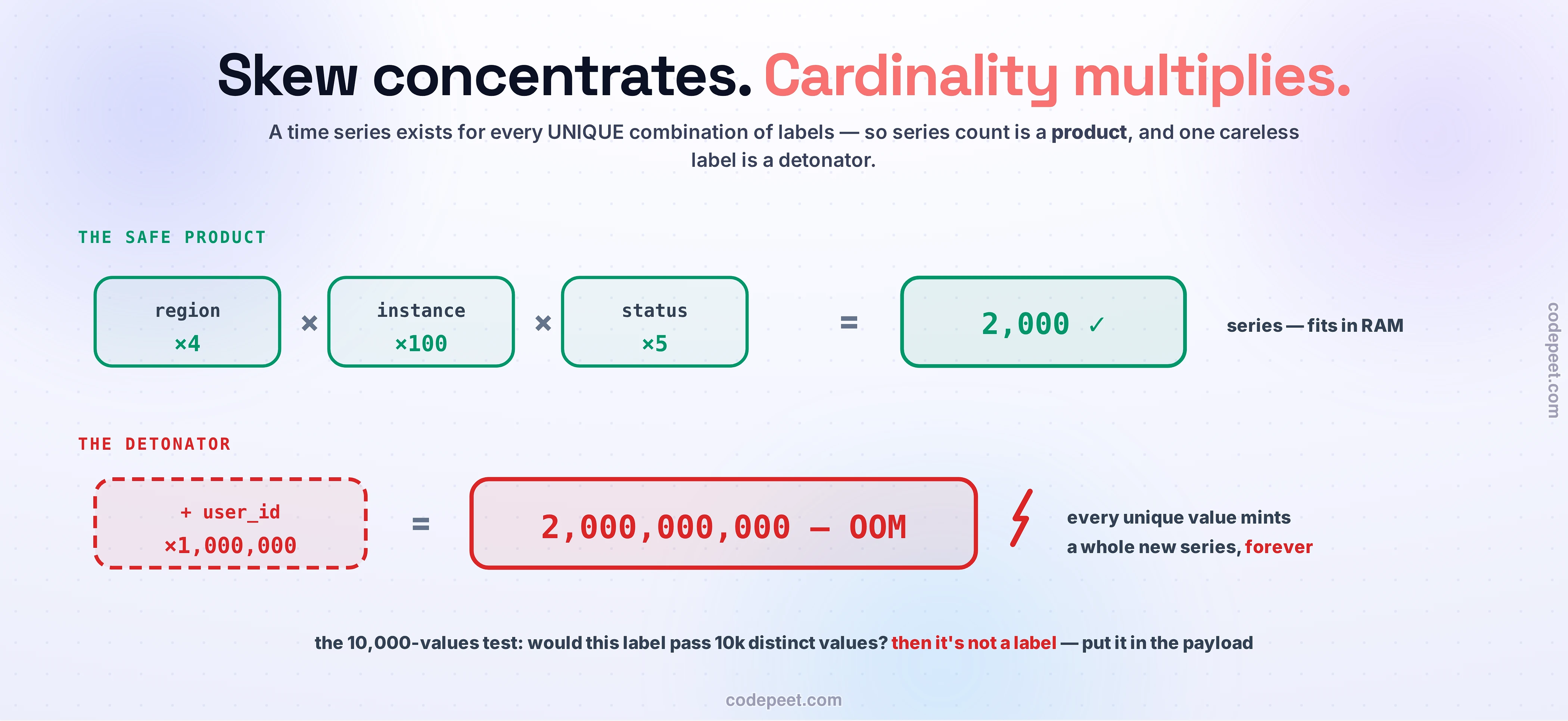 The cardinality bomb, drawn as arithmetic. The safe product: three green label cards — region ×4, instance ×100, status ×5 — multiply to a green 2,000 ✓ series box that fits in RAM. The detonator: a red dashed +user_id ×1,000,000 card equals a wide red box reading 2,000,000,000 — OOM, beside a red bolt: every unique value mints a whole new series, forever. Closing rule: the 10,000-values test — would this label pass 10k distinct values? Then it's not a label; put it in the payload.