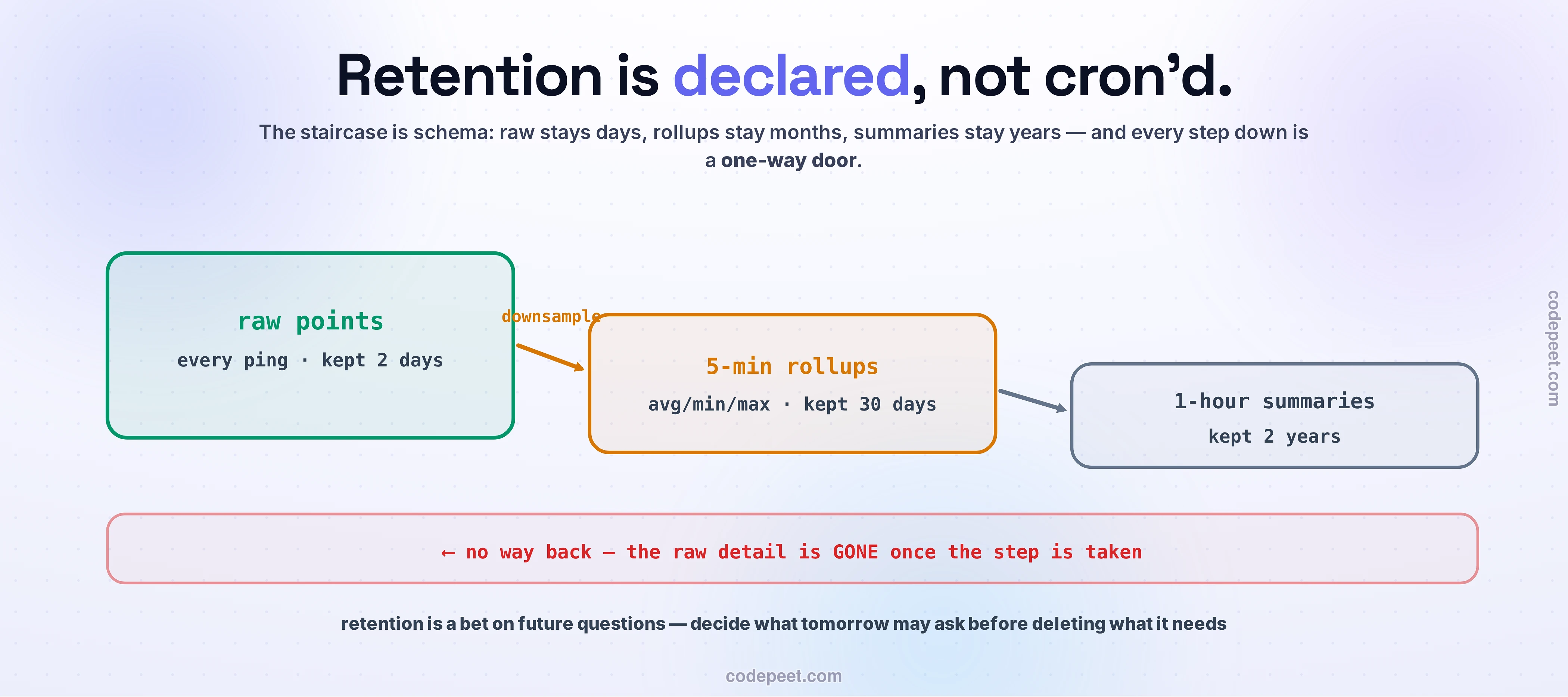 The retention staircase, drawn big. Three descending steps: a tall green raw-points box (every ping, kept 2 days) downsamples via an amber arrow into a shorter 5-minute rollups box (avg/min/max, kept 30 days), which steps down into a gray 1-hour summaries box (kept 2 years). Beneath, a red one-way-door band: no way back — the raw detail is GONE once the step is taken. Closing line: retention is a bet on future questions.