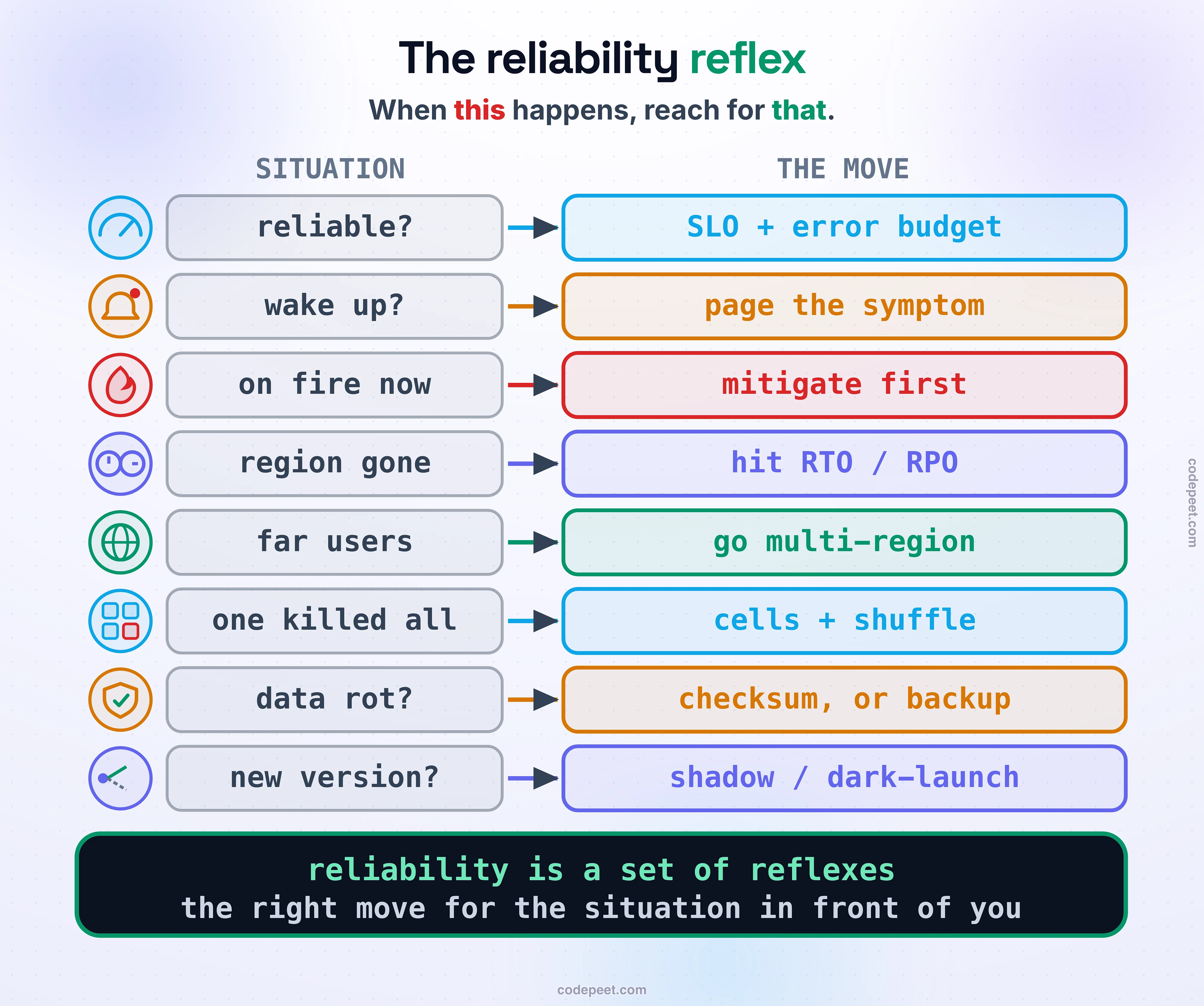 The reliability reflex, drawn as a decision flow of situations mapped to moves. On the left, a column of eight situations you'll face; on the right, the move each one triggers, joined by arrows. How reliable is it? goes to measure it with an SLI, SLO and error budget. Should I wake someone? goes to page only on a burning user symptom, else a ticket. It's on fire now goes to mitigate first, one commander, then a blameless postmortem. The region or data is gone goes to recover to your RTO and RPO — and if the data is corrupt, restore a clean backup. Users are far goes to multi-region, but pick a write strategy and pay the latency-or-consistency tax. One bad request took everything down goes to cells and shuffle sharding to shrink the blast radius. Did the data rot or get mangled? goes to checksums for rot, a restorable backup for a bad write. Is this new version safe? goes to shadow it read-only, or dark-launch it behind a flag. Law band: reliability is a set of reflexes — the right move for the situation in front of you.