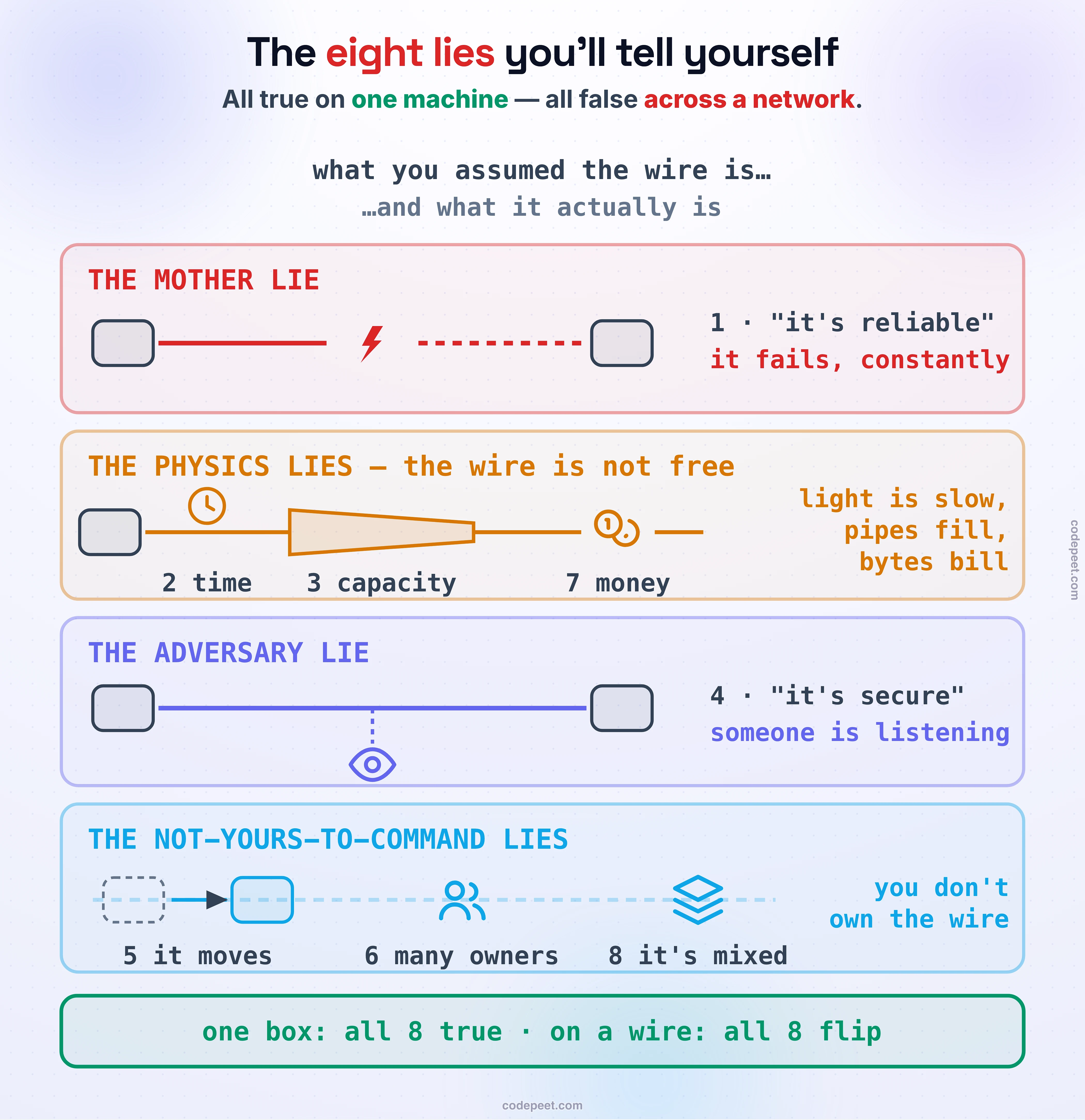 The eight fallacies of distributed computing drawn as four bands, each a small scene of the wire being lied about, under the header 'what you assumed the wire is… and what it actually is'. Band one, THE MOTHER LIE: two endpoint boxes joined by a wire snapped in the middle by a red break bolt — the lie reads '1 · "it's reliable"' and the reality beneath it reads 'it fails, constantly'. Band two, THE PHYSICS LIES — the wire is not free: a clock labelled '2 time' for latency-is-zero, a pipe that visibly narrows labelled '3 capacity' for bandwidth-is-infinite, and coins labelled '7 money' for transport-cost-is-zero — with the reality at the right: 'light is slow, pipes fill, bytes bill'. Band three, THE ADVERSARY LIE: a wire between two endpoints with a dashed tap dropping down to a watching eye — the lie reads '4 · "it's secure"' and the reality reads 'someone is listening'. Band four, THE NOT-YOURS-TO-COMMAND LIES: a node relocating from a dashed outline into a new solid box labelled '5 it moves' for topology-doesn't-change, a group of people labelled '6 many owners' for there-is-one-administrator, and a stack of layers labelled '8 it's mixed' for the-network-is-homogeneous — with the reality: 'you don't own the wire'. A green band across the foot carries the meta-point that makes all eight dangerous: 'one box: all 8 true · on a wire: all 8 flip' — each assumption is genuinely true on a single machine, which is exactly why engineers make them by default, and false the moment the call crosses a network.