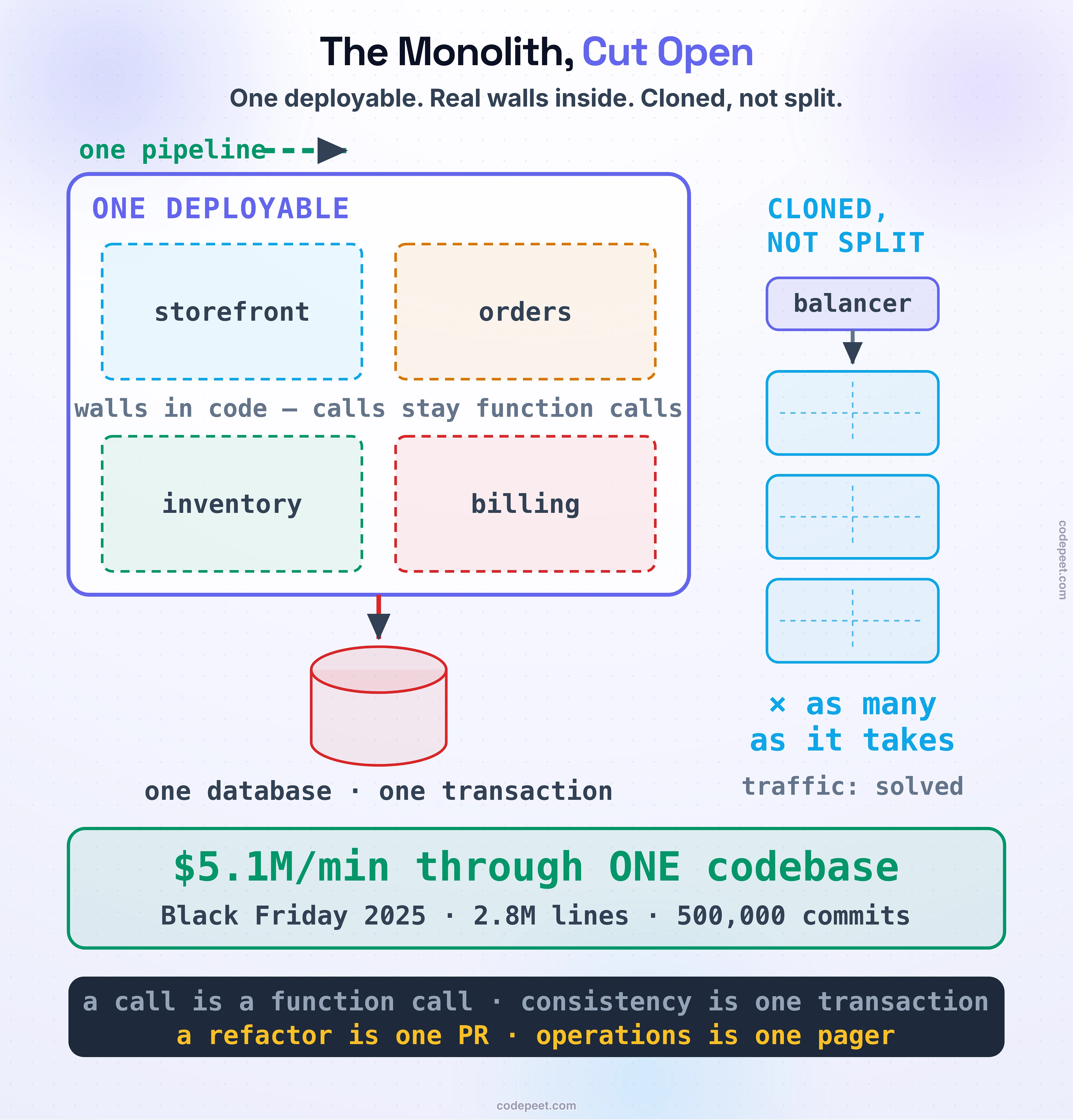 A cutaway anatomy of a monolith drawn as one large deployable unit. A single rounded container labelled one deployable holds four internal rooms named storefront, orders, inventory and billing, separated by thin interior walls to show module boundaries that live in code rather than on the network. A single deploy pipeline enters from the top labelled one pipeline, a single database cylinder sits beneath the rooms labelled one database, one transaction, and a single pager icon marks one on-call. To the right, three stacked copies of the same container behind a load balancer are labelled cloned, not split, showing that a monolith scales horizontally by replication. A focal band carries the Shopify fact that anchors the lesson: five point one million dollars per minute through one codebase, with the sub-note two point eight million lines, five hundred thousand commits. A bottom band states the honest pros as mechanisms: calls are function calls, consistency is one transaction, a refactor is one pull request, operations is one system. The figure communicates that a monolith is one deployment unit with real internal structure, not one server and not an absence of architecture.