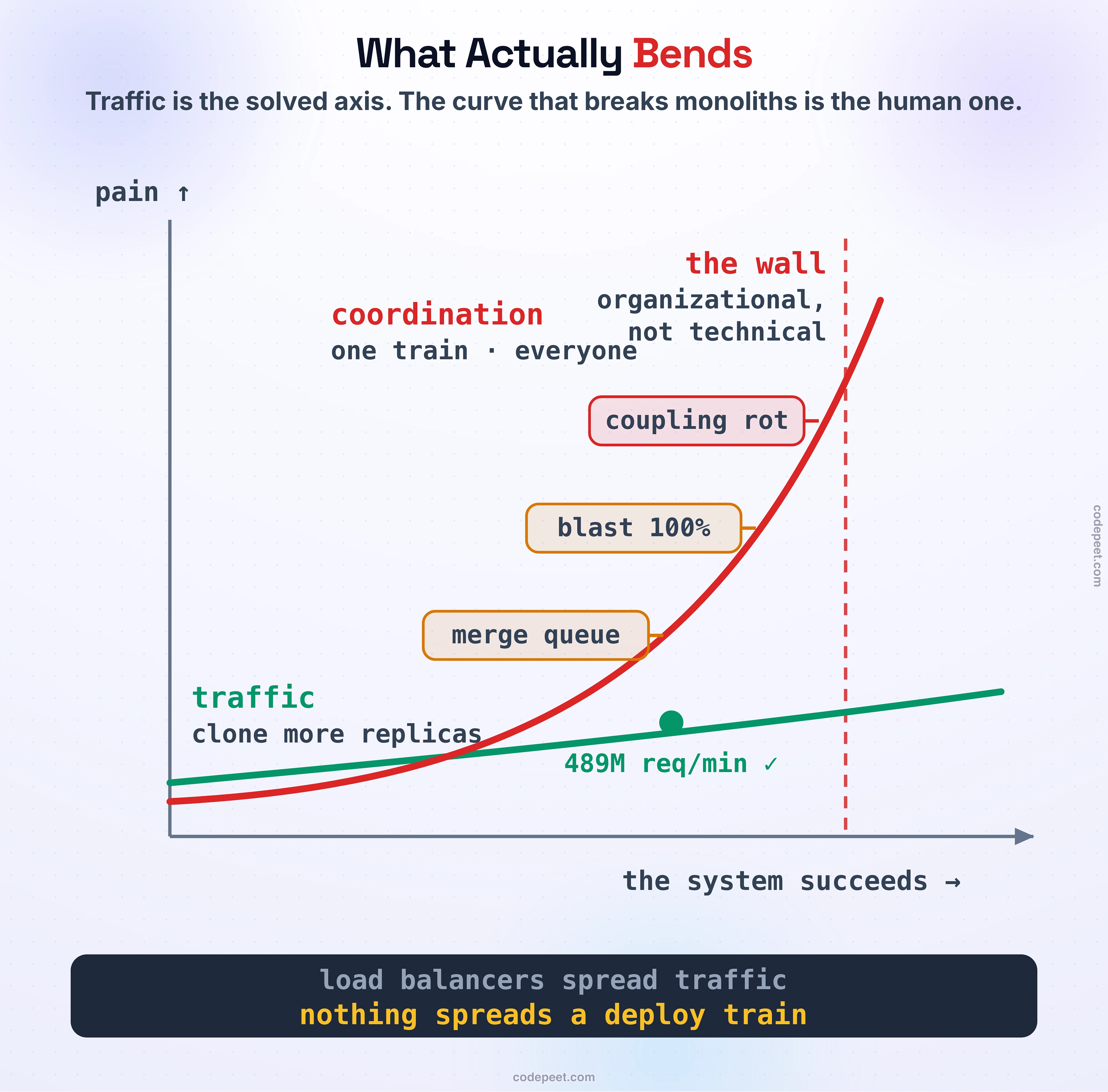 A chart with growth on the horizontal axis and pain on the vertical axis, showing the two pressures that grow as a monolithic system succeeds. The first curve, drawn in calm green and staying nearly flat, is labelled traffic and annotated clone more replicas — it rises only gently because horizontal cloning keeps absorbing load, with a marker at Shopify scale noting four hundred eighty nine million requests per minute. The second curve, drawn in warning red and bending sharply upward, is labelled coordination and annotated one deploy train, every team, one artifact — it passes marked points for merge queue wait, full-system blast radius and regression risk from unexpected coupling. A vertical dashed line where the red curve leaves the safe zone is labelled the wall is organizational, not technical. The figure communicates the lesson's central claim: traffic is the solved axis for a monolith, and the curve that actually bends is the human one — how many people must ship through one gate.