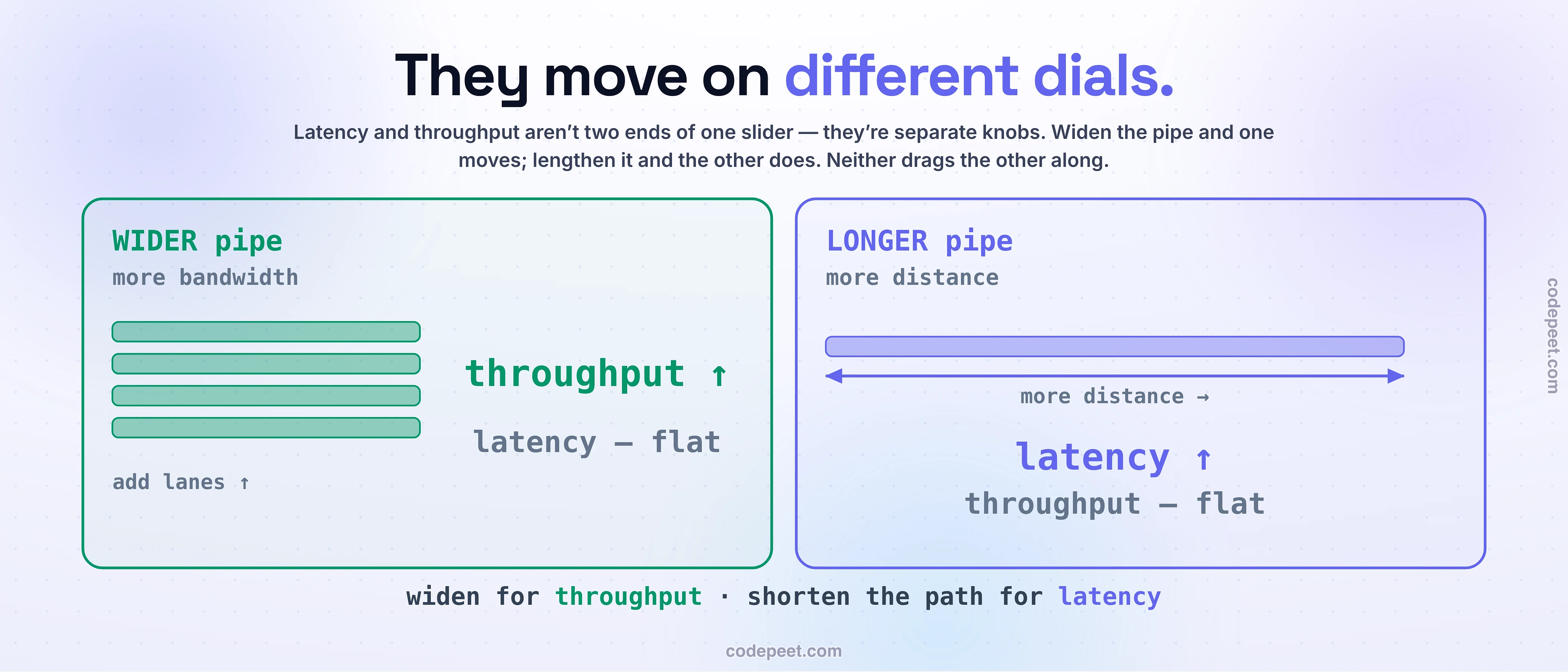 Two panels showing latency and throughput are separate dials: a wider pipe with more bandwidth raises throughput while latency stays flat, and a longer pipe with more distance raises latency while throughput stays flat.