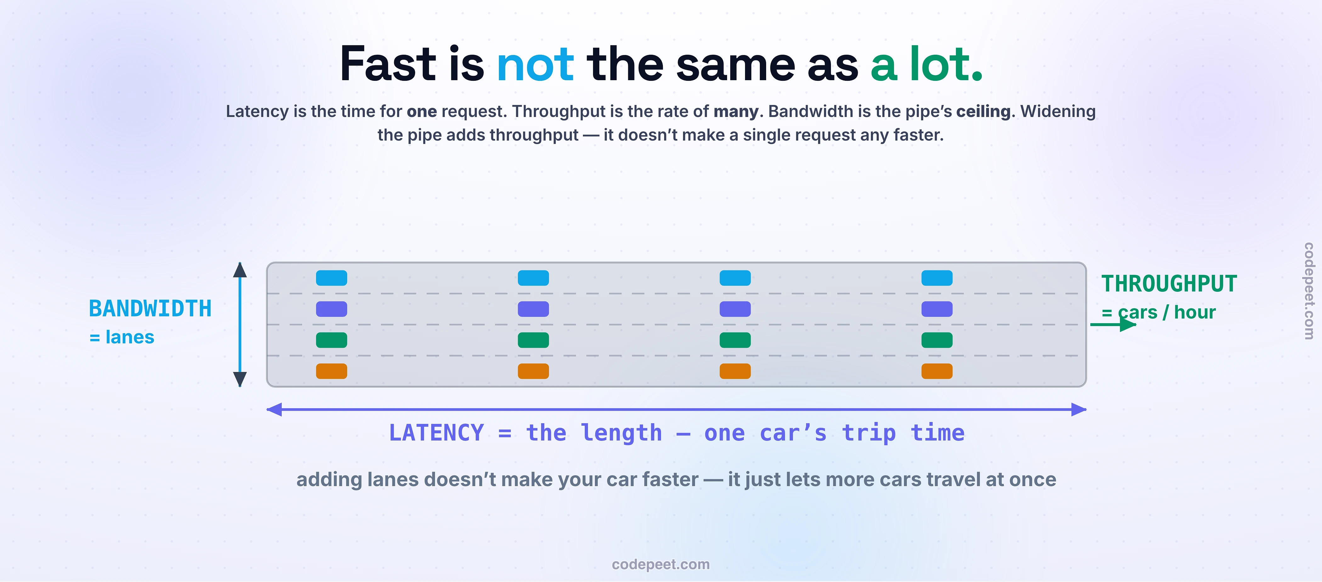Illustration of latency, throughput, and bandwidth using a water pipe and a highway. In the pipe, latency is the time for the first drop of water to travel the length of the pipe from the tap to the pool; throughput is how much water fills the pool per hour; and bandwidth is the width of the pipe, the maximum flow it can carry. A wider pipe carries more water per hour, raising throughput, yet a single drop takes exactly as long to arrive, so latency is unchanged; a longer pipe raises latency but not throughput. The same three ideas are shown as a highway: bandwidth is the number of lanes, latency is the length of the road and the travel time of one car, and throughput is the cars arriving per hour, with the caption that adding lanes does not make your car faster, it just lets more cars travel at once. Little's Law ties them together as throughput equals concurrency divided by latency. A latency budget breaks one request's delay into propagation, set by distance and the speed of light, transmission, set by data size and bandwidth, processing, and queuing, and notes the hard floor that New York to London is about 56 milliseconds round trip no matter what you pay, so latency is hidden with content delivery networks and caches rather than removed. A utilization curve shows that as throughput is pushed toward the bandwidth ceiling, queuing makes latency explode, which is why latency-sensitive systems run well below full capacity. And a decision note says user-facing interactive work optimizes for latency while batch and analytics work optimizes for throughput.