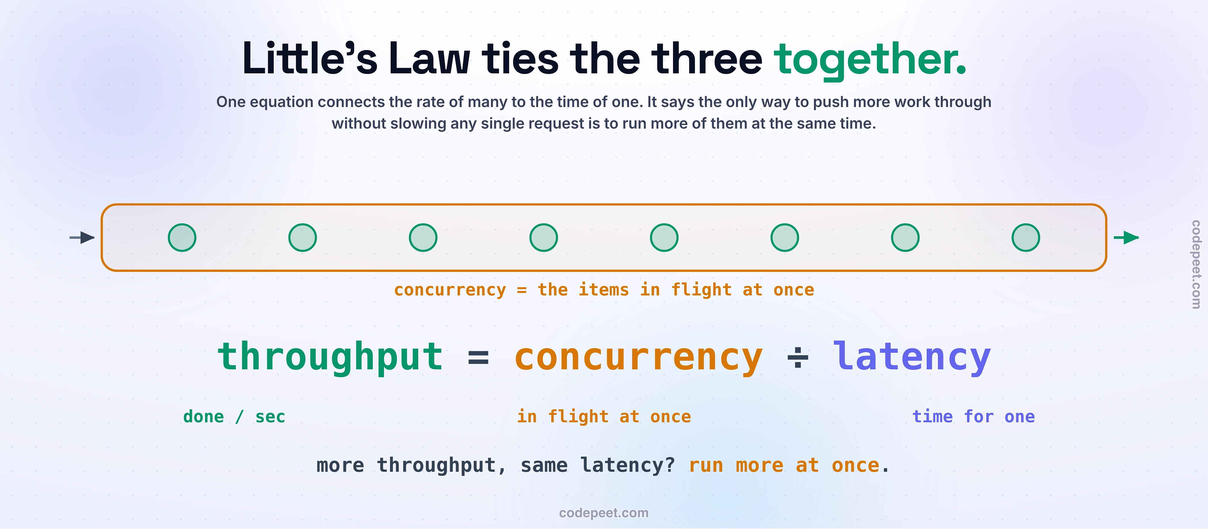 Little's Law drawn as a pipe with items in flight and the equation throughput equals concurrency divided by latency, with the punchline that the only way to raise throughput without raising latency is to run more requests at once.