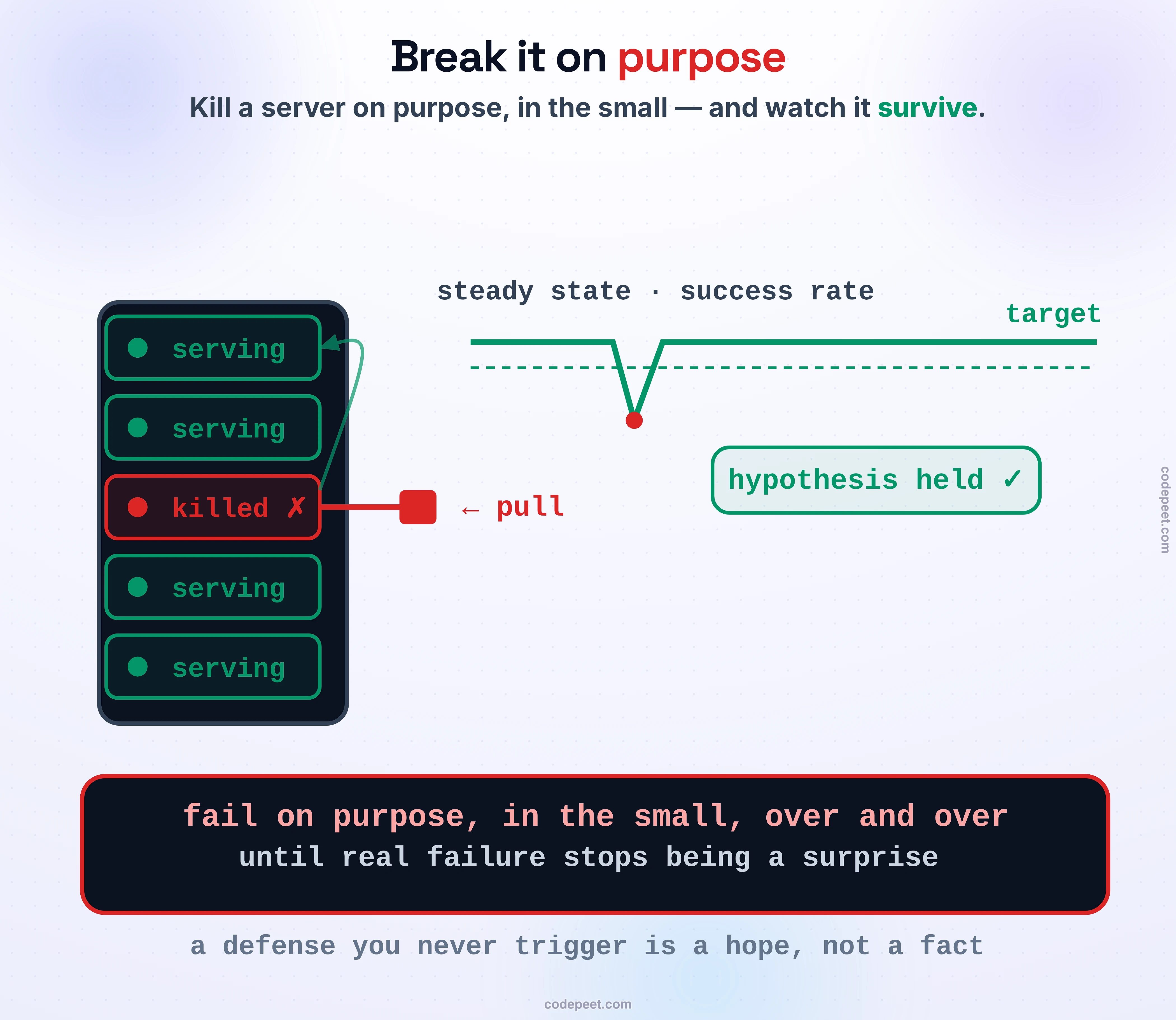 A controlled failure injected into a live system while a steady-state line holds. On the left, a rack of five servers: four are green and serving, one has been killed on purpose, marked red, with its power plug yanked out and a green arrow redistributing its load to the survivors. Across the top, a heartbeat line of the success rate runs flat and high, dips sharply at the moment of the pull, then climbs straight back, staying above a dashed target line the whole time; a badge reads hypothesis held. Law band: fail on purpose, in the small, over and over, until real failure stops being a surprise. Foot: a defense you never trigger is a hope, not a fact.