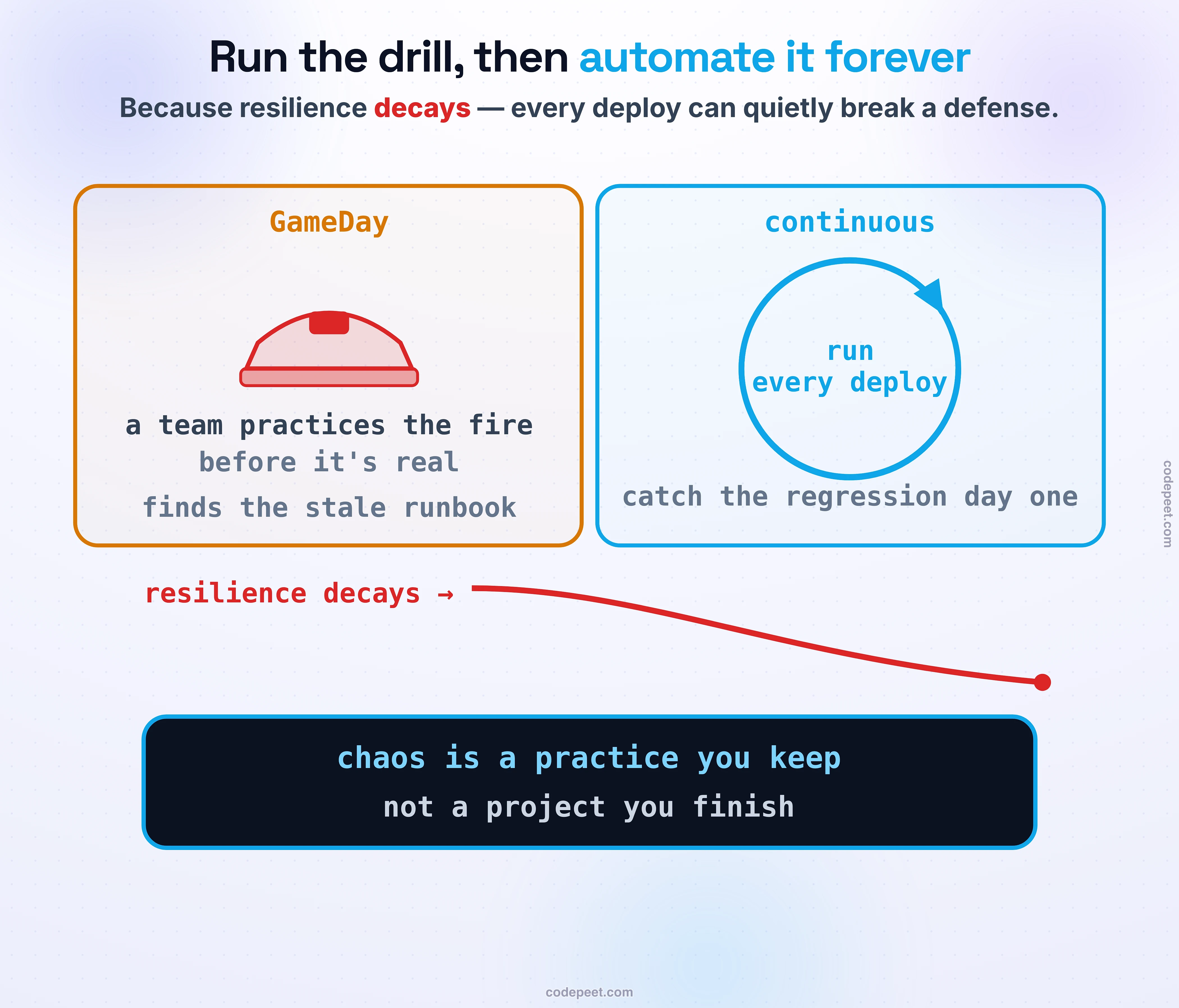 Two rhythms of chaos in an organization, side by side. On the left, a GameDay: a firefighter helmet marks it as a fire drill for engineers, where a team practices the fire before it is real and finds the stale runbook. On the right, continuous verification: a repeating loop labeled run every deploy, catching a resilience regression the day it ships. Beneath both, a downward curve labeled resilience decays: every deploy and config change can quietly break a defense. Law band: chaos is a practice you keep, not a project you finish.