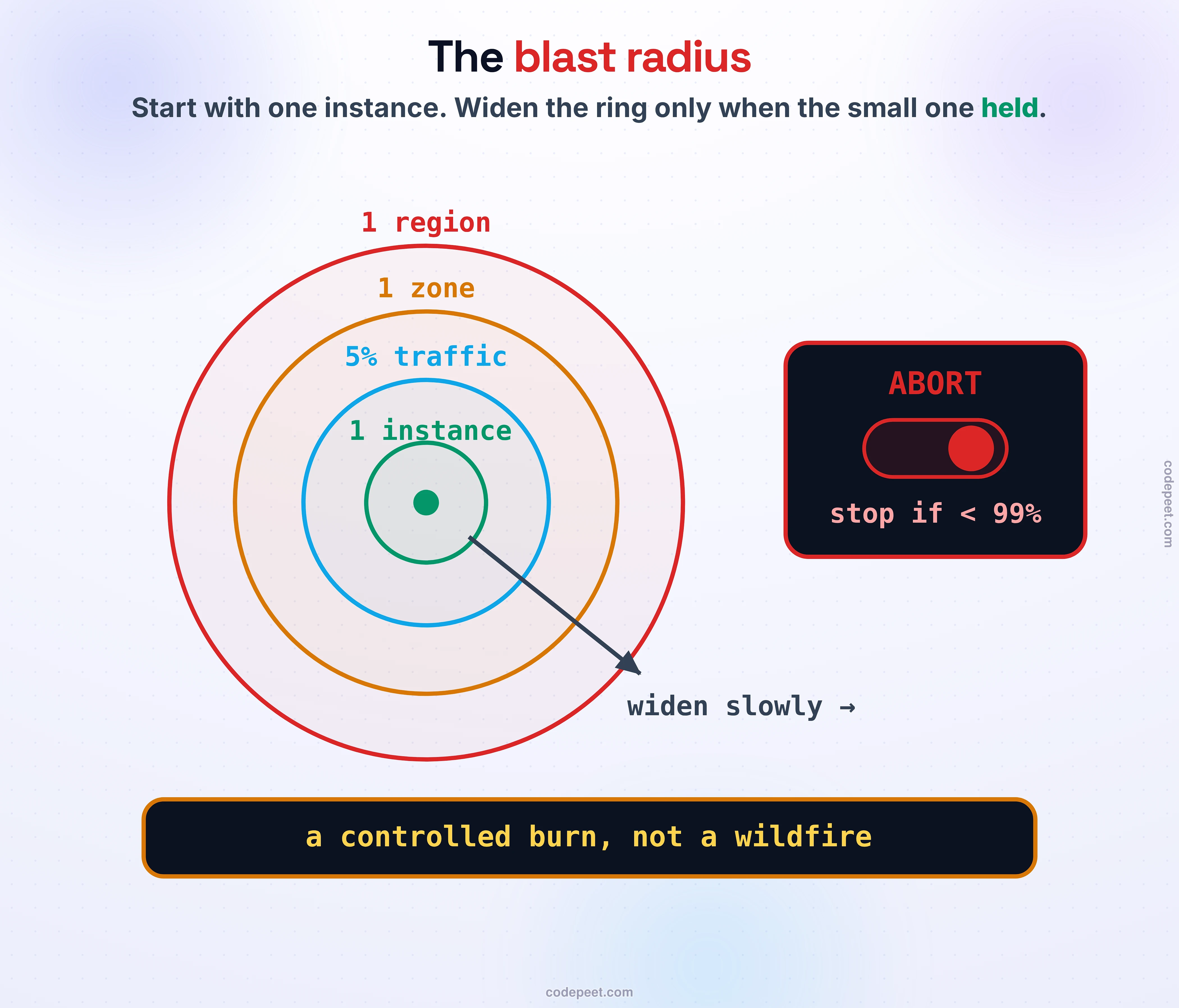 The blast radius, drawn as concentric rings you widen as confidence grows. The small center ring is one instance, then a small percent of traffic, then a whole availability zone, then a whole region at the outer edge, each ring labeled just above its arc; an arrow labeled widen slowly points outward. Off to the side, a big red ABORT switch wired to a stop condition that reads stop if success drops below 99 percent, decided in advance. Band: a controlled burn, not a wildfire — know the blast radius before you light the match, and know when to pull the plug.