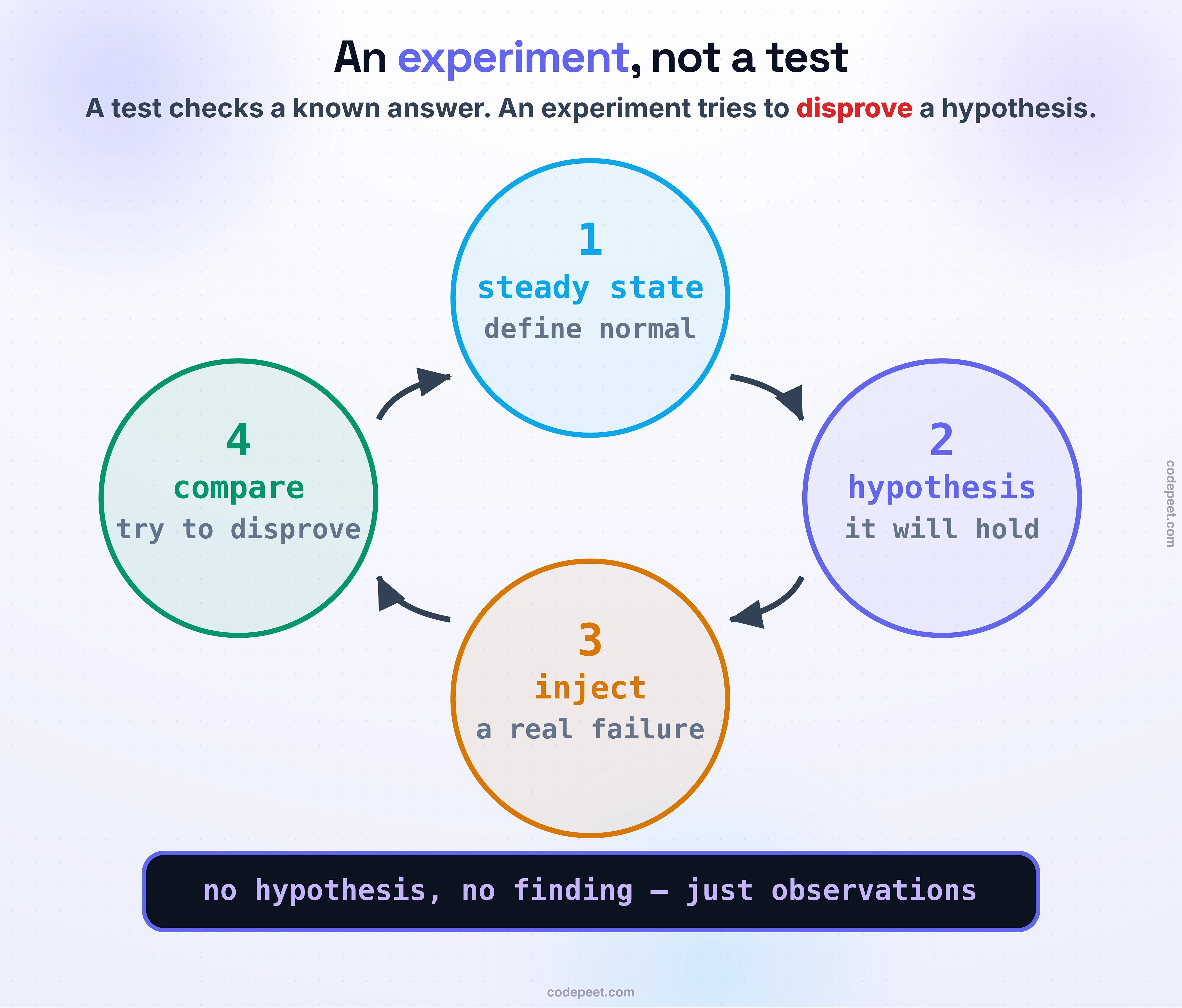 Chaos engineering as the scientific method, drawn as a big four-step cycle of circles with the flow arrows curving through the gaps between them. Step one, steady state: define normal, a measurable output like orders per second. Step two, hypothesis: it will hold when we inject the failure. Step three, inject: a real failure into the running system. Step four, compare: try to disprove the hypothesis. If steady state holds you gain confidence; if it breaks you have found a weakness before your users did. Law band: no hypothesis, no finding — just observations. That is what makes it an experiment, not just breaking things.