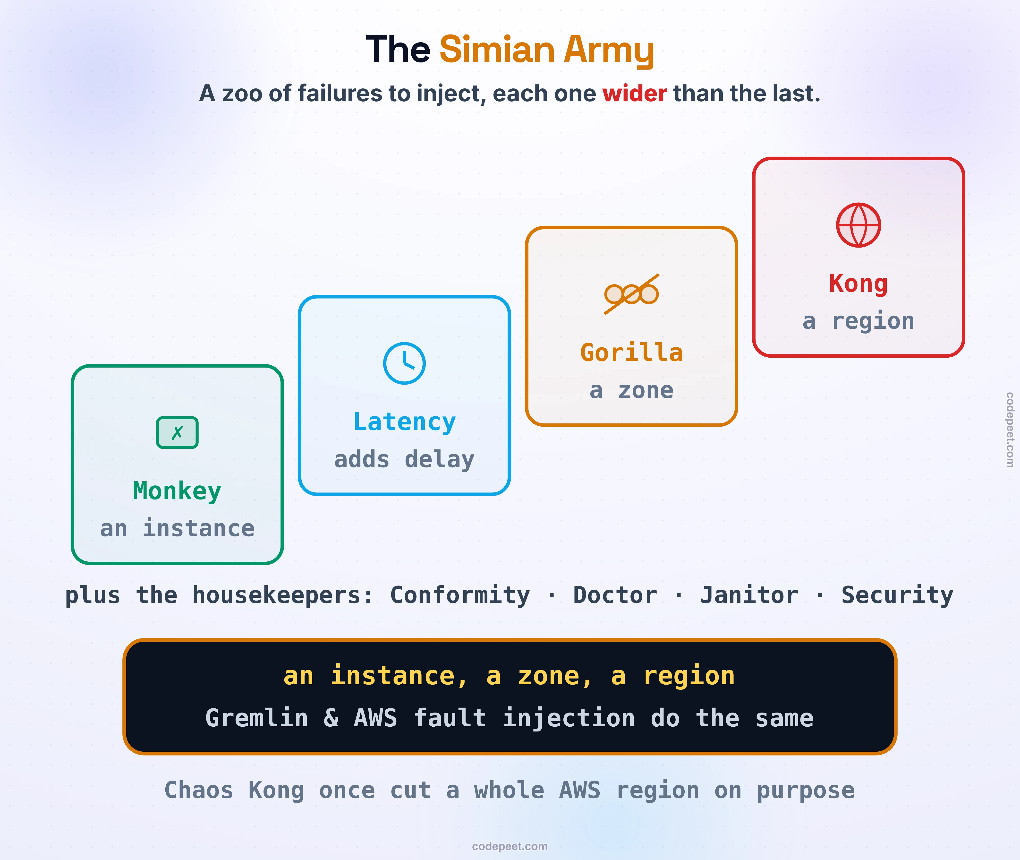 The Netflix Simian Army as a small menagerie of failure-injecting monkeys, each a card. Chaos Monkey kills a random production instance. Latency Monkey slows a dependency with artificial delay instead of killing it. Chaos Gorilla takes out an entire availability zone to check the system rebalances to healthy zones. Chaos Kong takes out a whole region, the biggest hammer. The four are drawn as cards climbing like a staircase, each with a small icon, so the kill sizes step up an instance, a zone, a region, echoing the blast radius. A housekeeping row names Conformity, Doctor, Janitor, and Security monkeys. Law band: an instance, a zone, a region — and modern tools like Gremlin and AWS fault injection do the same. Foot: Chaos Kong once cut a whole AWS region on purpose.