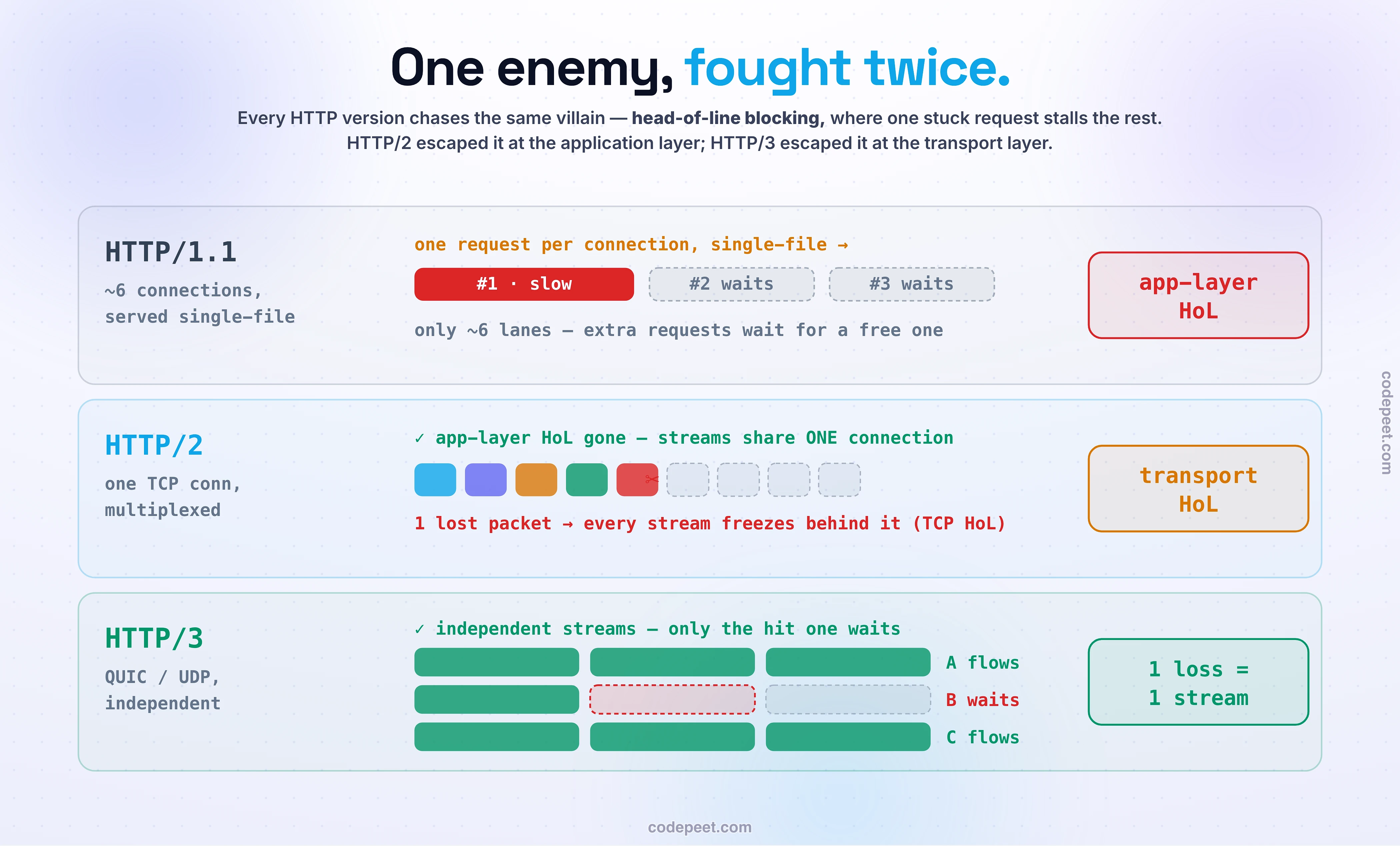 Illustration of the evolution of HTTP as one enemy fought twice: head-of-line blocking, and its two escapes. Three lanes each load the same web page of many resources. HTTP/1.1 uses about six parallel TCP connections, but within each connection requests are served one at a time, so a slow response blocks everything behind it on that lane, which is application-layer head-of-line blocking. HTTP/2 uses a single TCP connection and multiplexes many streams over it, interleaving their frames so all requests progress together, which escapes the application-layer blocking and removes the six-connection limit; but because it still runs on TCP, which delivers bytes strictly in order, a single lost packet makes TCP hold back every later packet and stalls all of the multiplexed streams at once, which is transport-layer head-of-line blocking. HTTP/3 runs on QUIC over UDP, which implements independent streams natively in the transport with separate loss recovery, so a lost packet stalls only its own stream and the others keep flowing, which escapes the transport-layer blocking; QUIC also folds in TLS 1.3 for a one-round-trip or zero-round-trip handshake and supports connection migration so a download survives switching from Wi-Fi to cellular. A central spine states the theme that HTTP/2 escaped head-of-line blocking at the application layer with multiplexing and HTTP/3 escaped it at the transport layer with QUIC. A note explains that the version is negotiated between client and server through ALPN and Alt-Svc with fallback, and that on a lossy mobile network HTTP/2 can actually be slower than HTTP/1.1 because one lost packet freezes all of its streams.