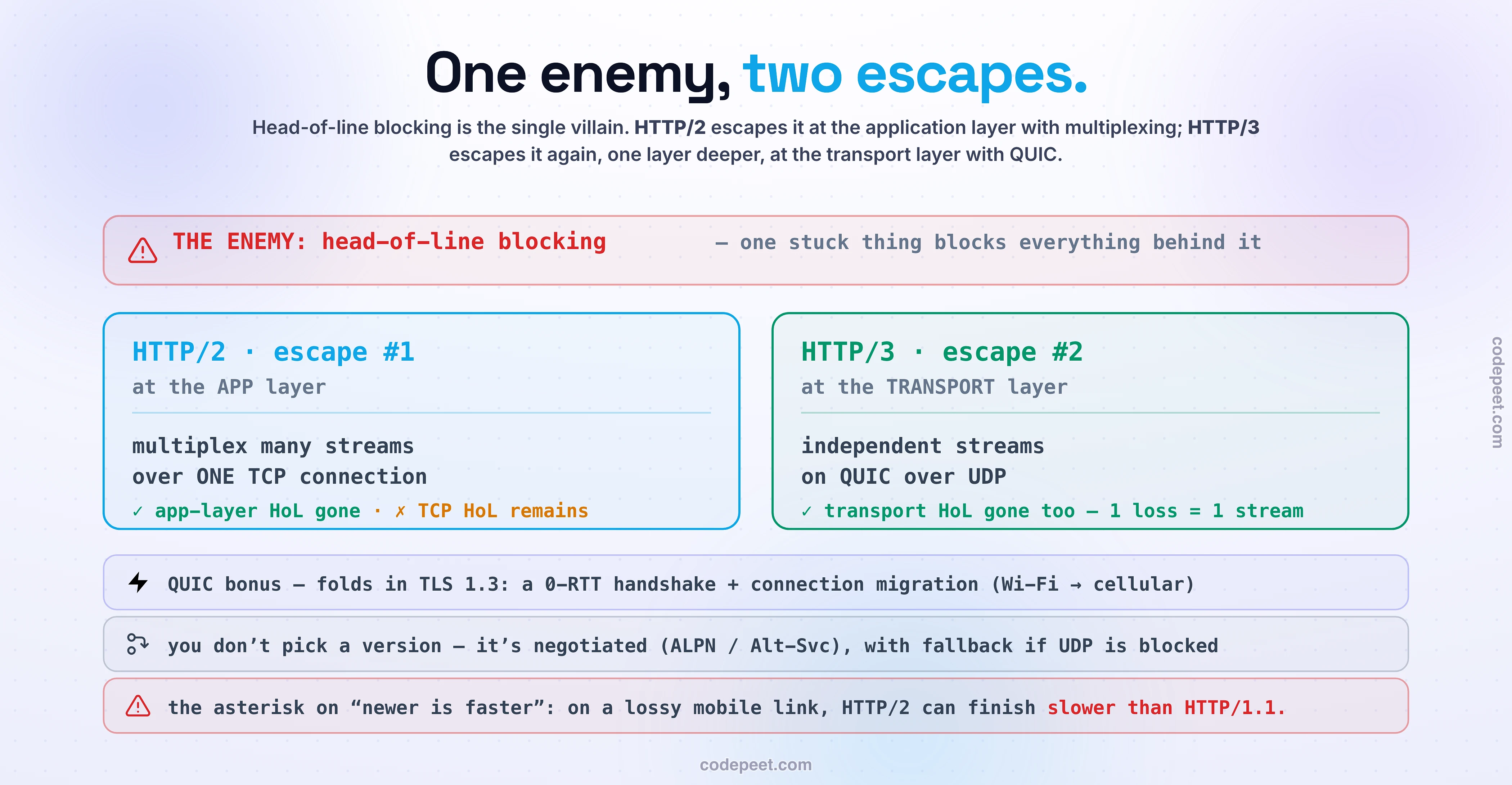 HTTP's evolution is one enemy — head-of-line blocking — fought twice. Escape one, HTTP/2 at the application layer: it multiplexes many streams over one TCP connection, so app-layer HoL is gone, but because it still rides TCP the transport-layer blocking remains. Escape two, HTTP/3 at the transport layer: independent streams on QUIC over UDP, so transport HoL is gone too and one loss affects only one stream. QUIC also folds in TLS 1.3 for a 0-RTT handshake plus connection migration (Wi-Fi to cellular). You don't pick a version — it's negotiated via ALPN/Alt-Svc with fallback if UDP is blocked. The asterisk on 'newer is faster': on a lossy mobile link, HTTP/2 can finish slower than HTTP/1.1 because its single connection freezes all streams at once.
