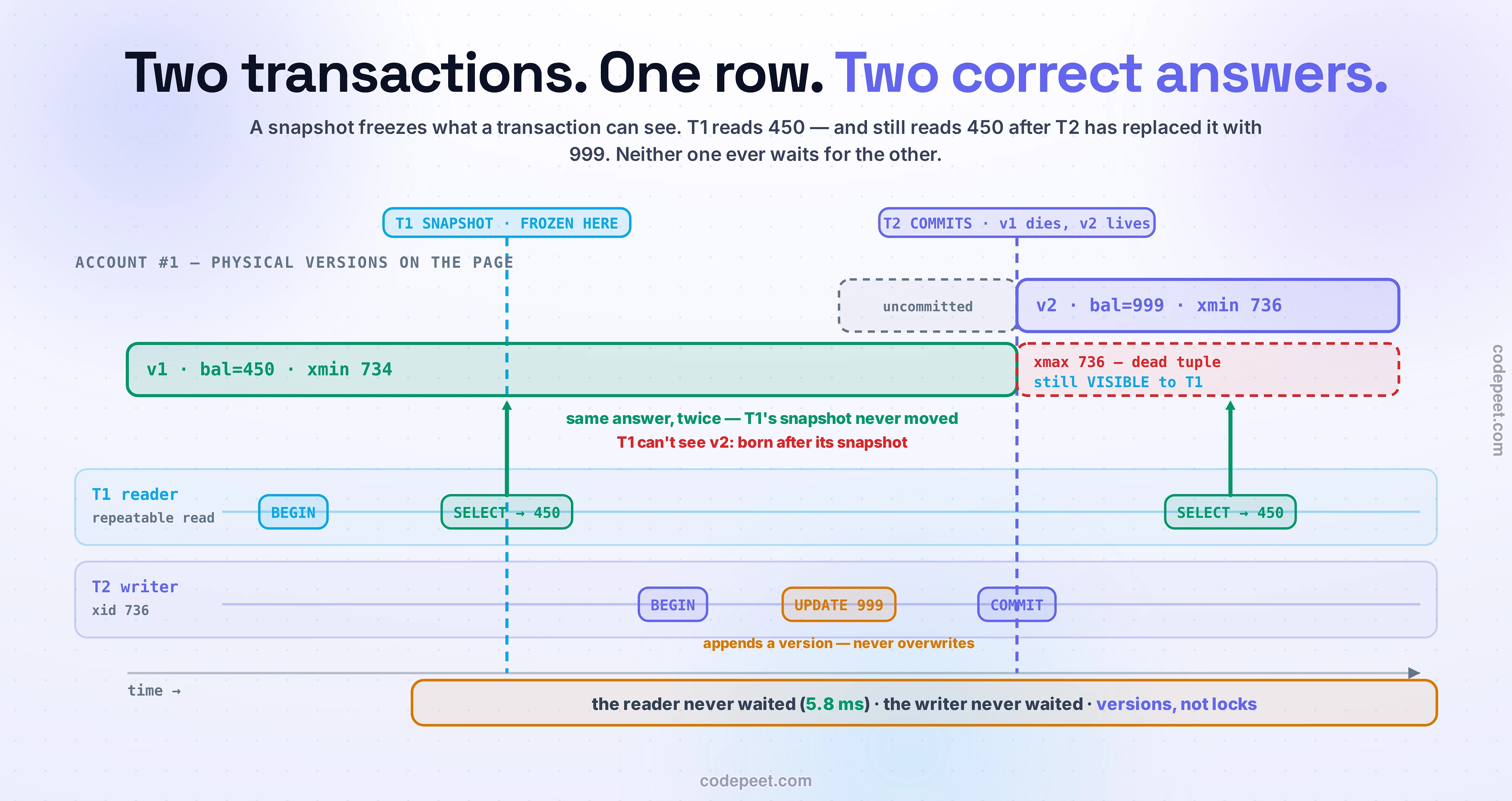 The MVCC snapshot timeline, drawn as a left-to-right time axis with two transaction lanes and the row's physical versions in a band above them. Two dashed vertical lines carry the story: a sky-blue one marks the instant T1 froze its snapshot (at its first statement), and a violet one marks the instant T2 committed, when version v1 dies and v2 goes live. In the version band, the new version v2 (balance 999, xmin 736) is first drawn dashed and gray from the moment T2 writes it — uncommitted, invisible to everyone — then solid violet from T2's commit onward. Below it, version v1 (balance 450, xmin 734) runs solid green and live from the start until that same commit, after which it is drawn dashed and red, stamped xmax 736, a dead tuple — yet labelled 'still VISIBLE to T1'. On the T1 lane (a reader at repeatable read isolation) sit three events: BEGIN, a SELECT returning 450, and much later a second SELECT that returns 450 AGAIN. Both reads are drawn as green arrows pointing up at version v1 — the second one landing inside v1's dead zone, captioned 'same answer, twice — T1's snapshot never moved' — while a red note explains that T1 cannot see v2 because it was born after T1's snapshot. On the T2 lane (the writer, xid 736) the events are BEGIN, UPDATE 999 — captioned 'appends a version, never overwrites' — and COMMIT. The closing band states the point: the reader never waited (5.8 milliseconds, measured), the writer never waited — versions, not locks.