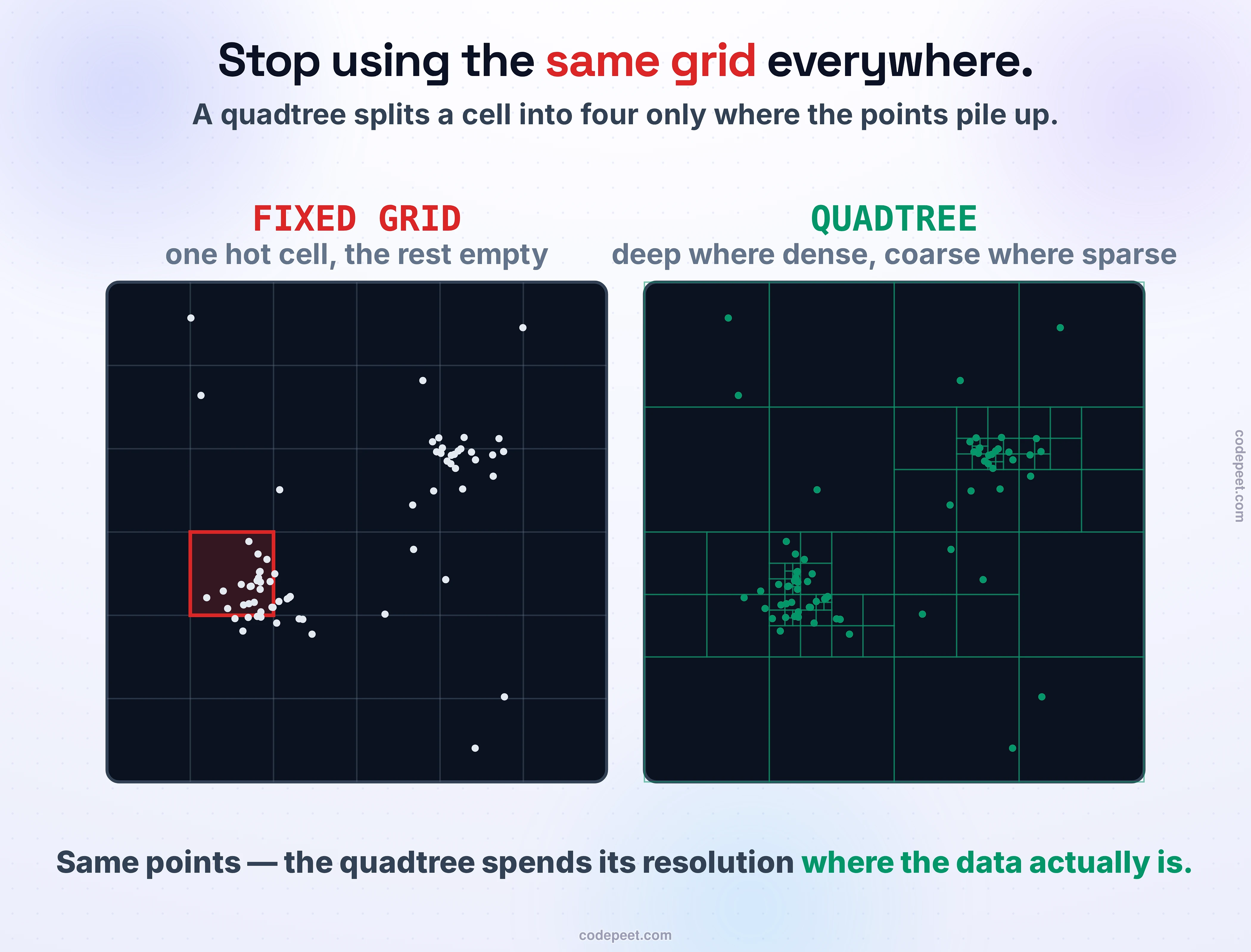 Why a quadtree beats a fixed grid on lumpy data, shown side by side. On the left, geohash's fixed grid: every cell is the same size everywhere, so a dense downtown cell is jammed with thousands of points while an empty ocean cell holds none — one size fits neither. On the right, a quadtree over the same points: it starts as one big square and splits a square into four quadrants only when that square gets crowded, so the grid is finely subdivided into tiny cells exactly where the points pile up and stays coarse, just a few big cells, where they are sparse. The subdivision is drawn getting deeper and deeper inside the dense clusters and barely dividing at all over the empty regions. A caption reads: depth tracks density. The bottom line: the quadtree spends its resolution where the data actually is, so no single cell is ever overwhelmed.